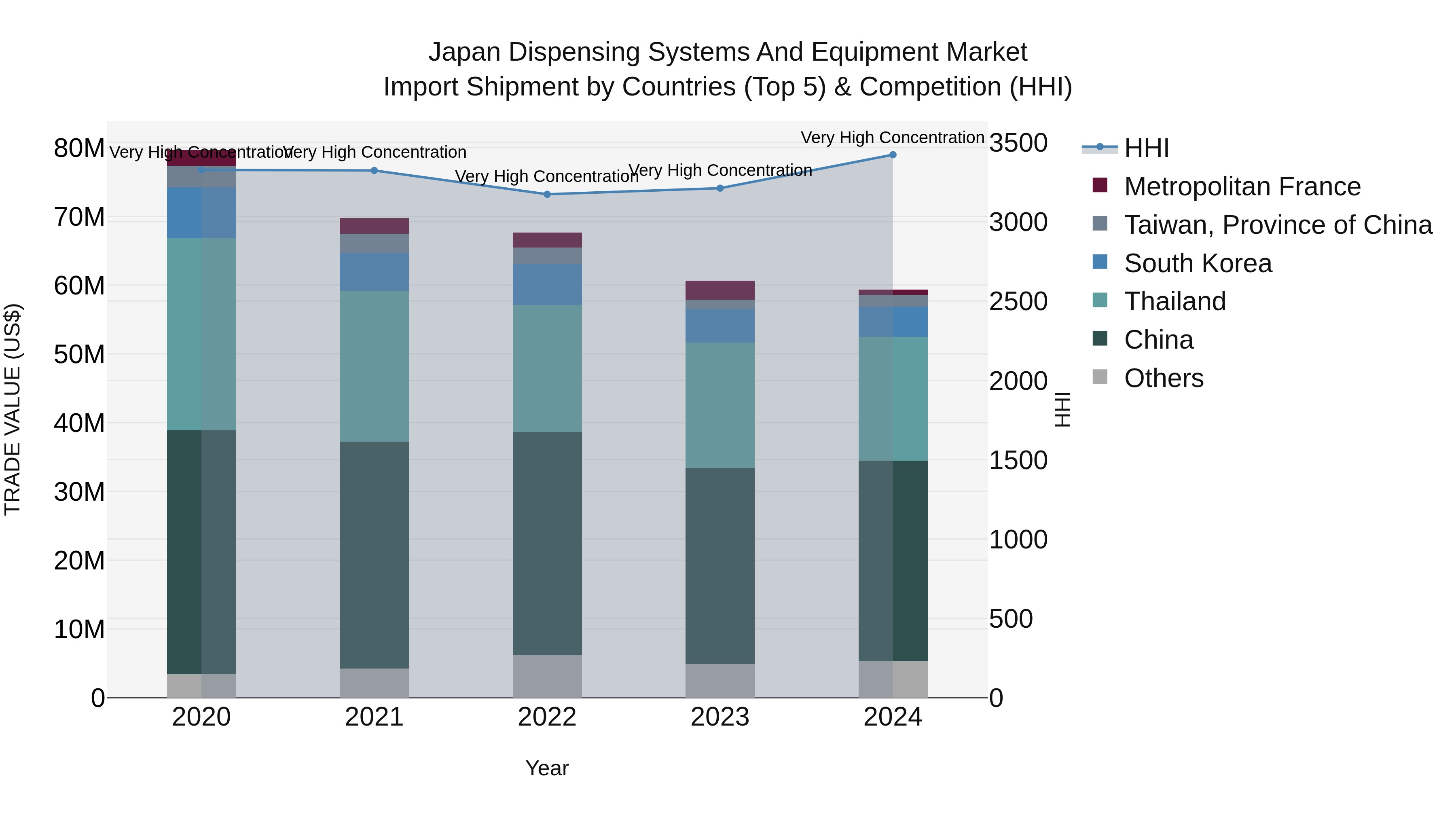 Japan Dispensing Systems And Equipment Market Import Shipment by Countries (Top 5) & Competition (HHI)