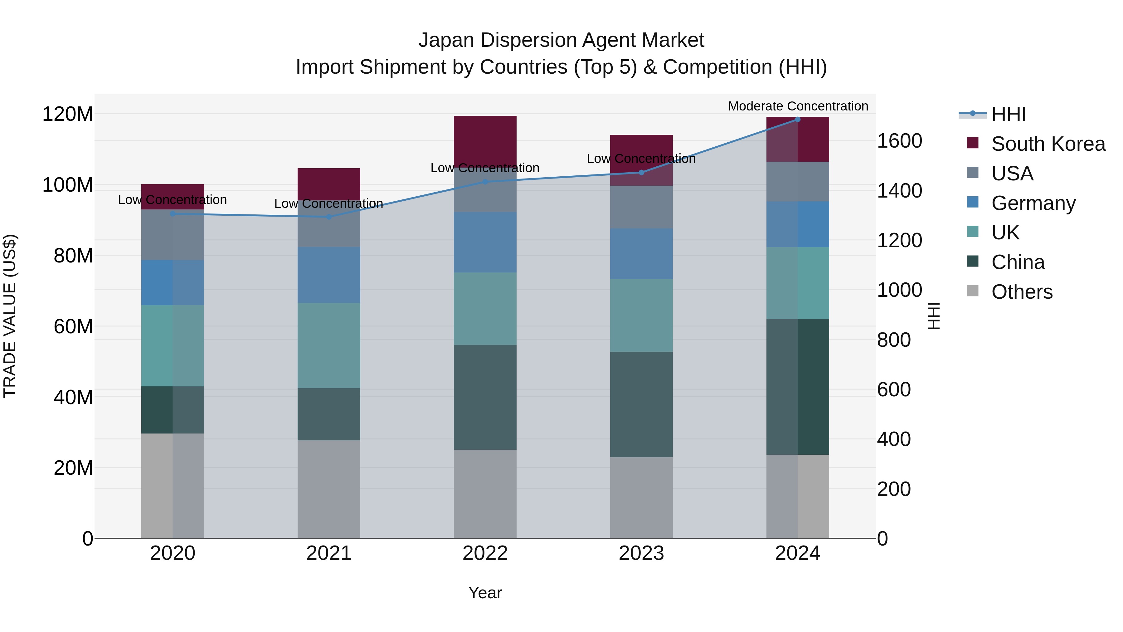 Japan Dispersion Agent Market Import Shipment by Countries (Top 5) & Competition (HHI)