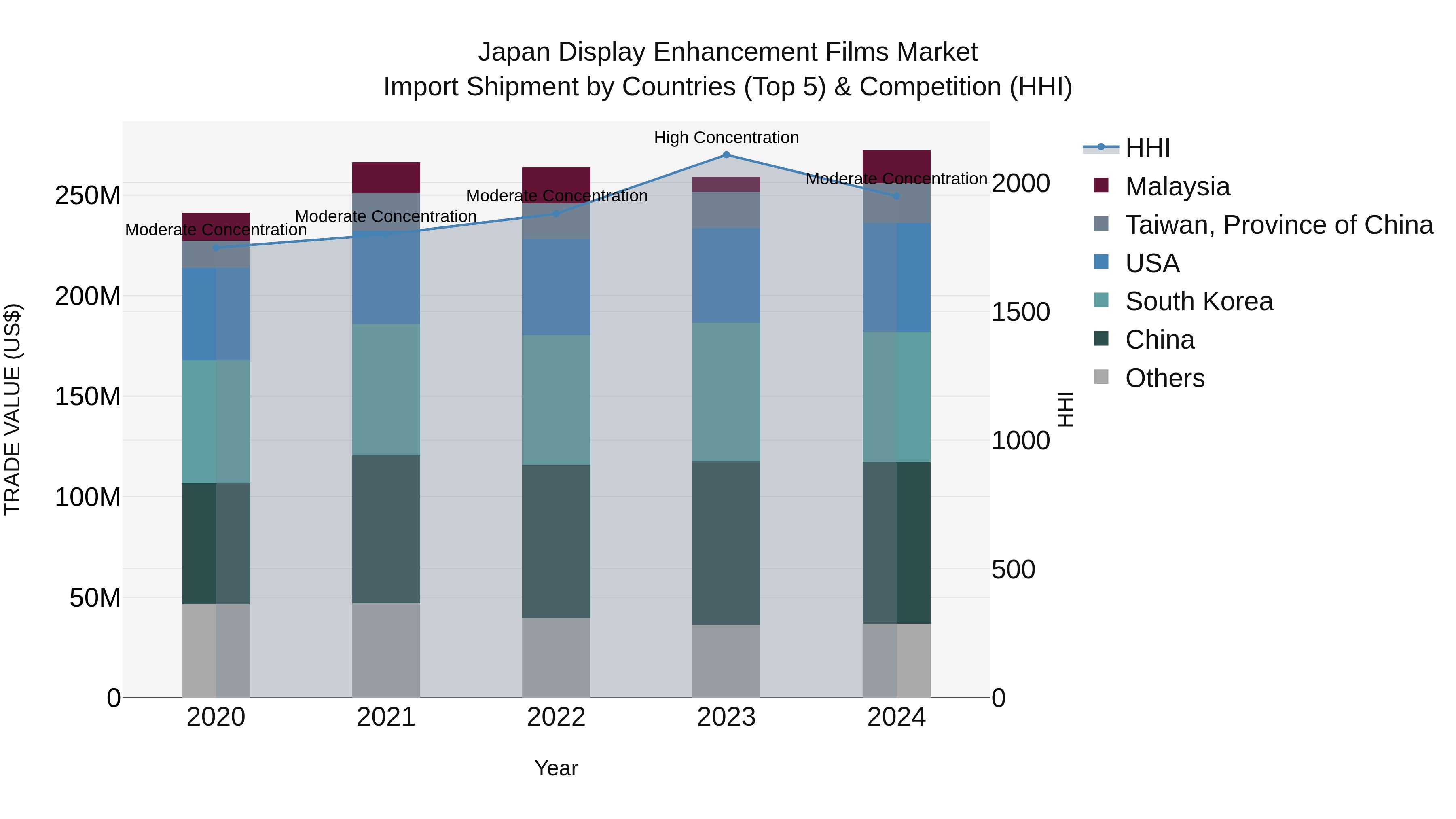 Japan Display Enhancement Films Market Import Shipment by Countries (Top 5) & Competition (HHI)