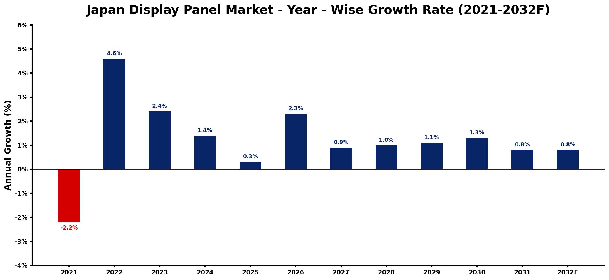 Japan Display Panel Market Year-wise Growth Rate and Key Drivers