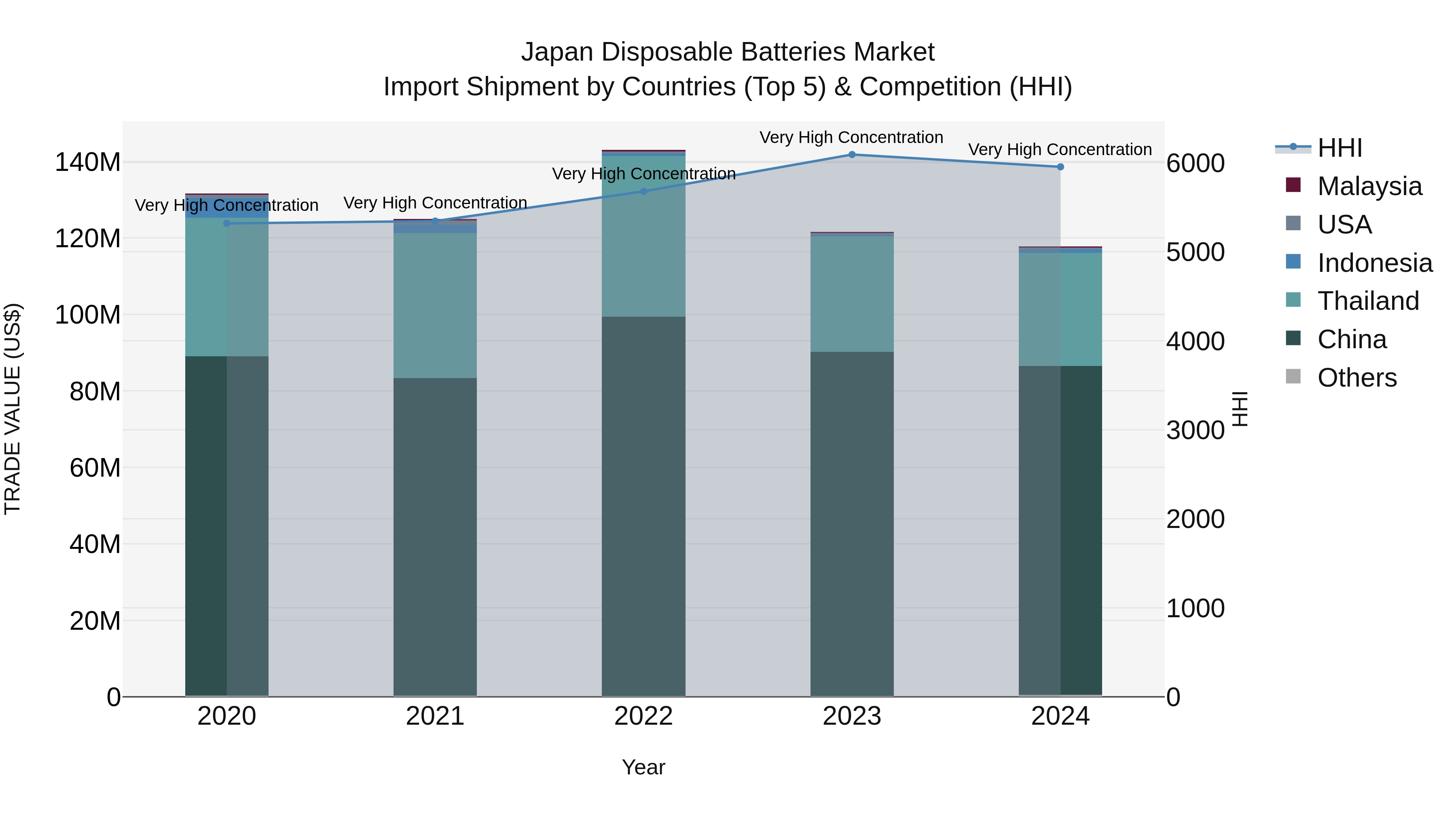 Japan Disposable Batteries Market Import Shipment by Countries (Top 5) & Competition (HHI)