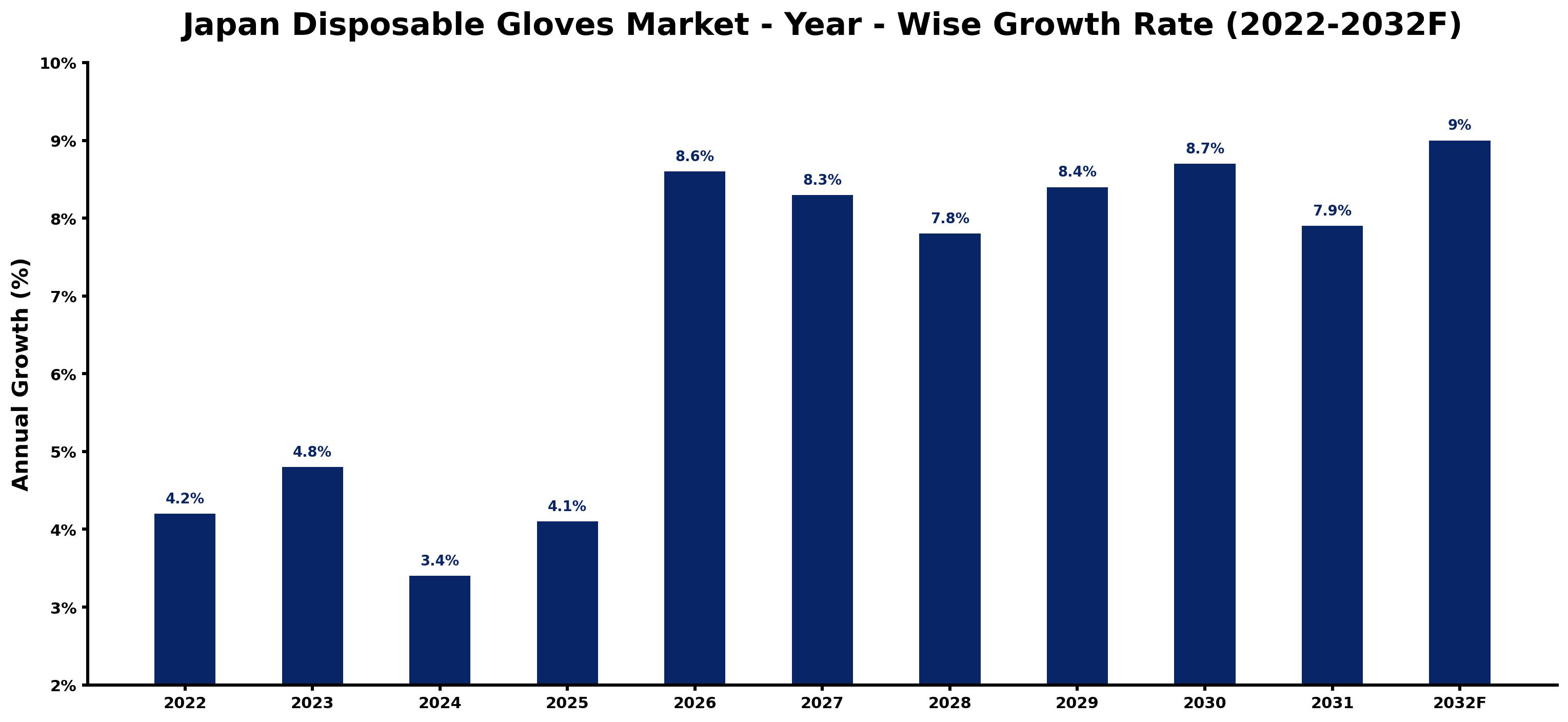 Japan Disposable Gloves Market Year-wise Growth Rate and Key Drivers (2022–2032)
