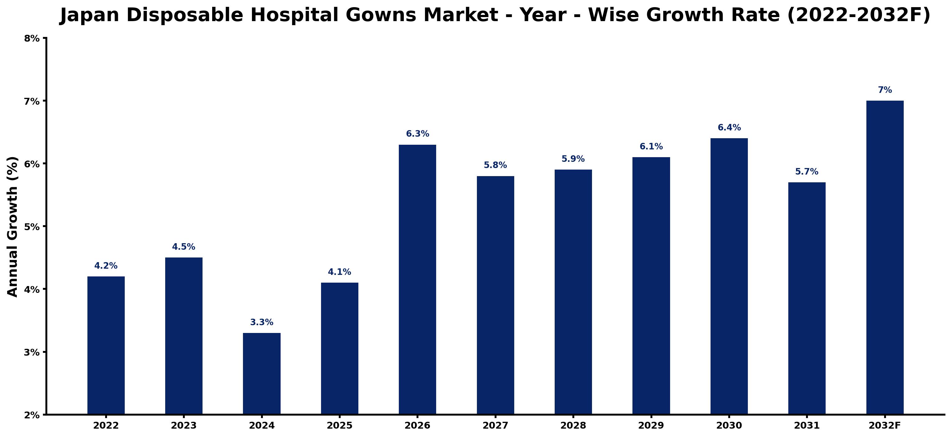 Japan Disposable Hospital Gowns Market Year-wise Growth Rate and Key Drivers (2022–2032)