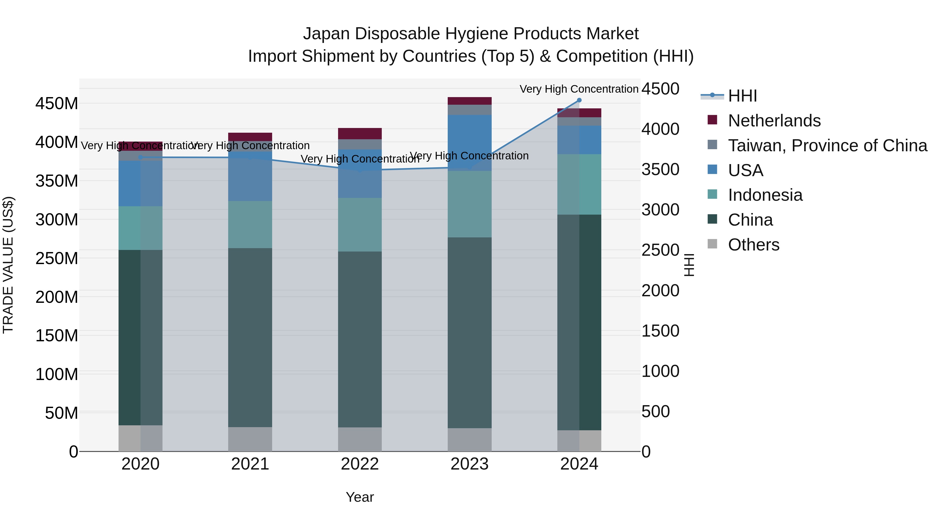 Japan Disposable Hygiene Products Market Import Shipment by Countries (Top 5) & Competition (HHI)