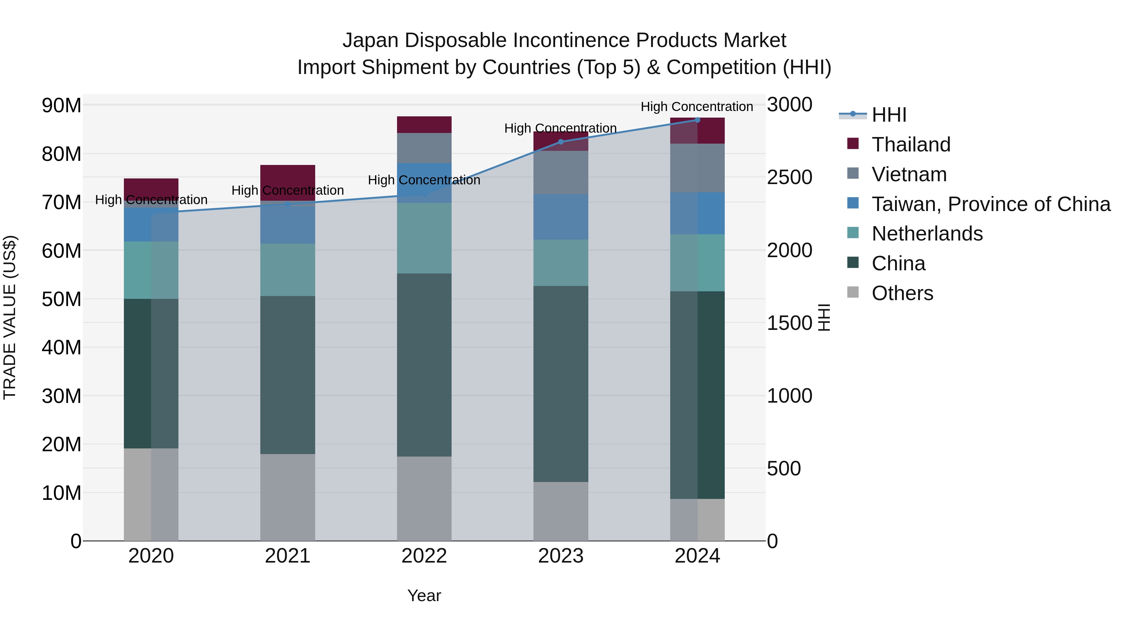 Japan Disposable Incontinence Products Market Import Shipment by Countries (Top 5) & Competition (HHI)