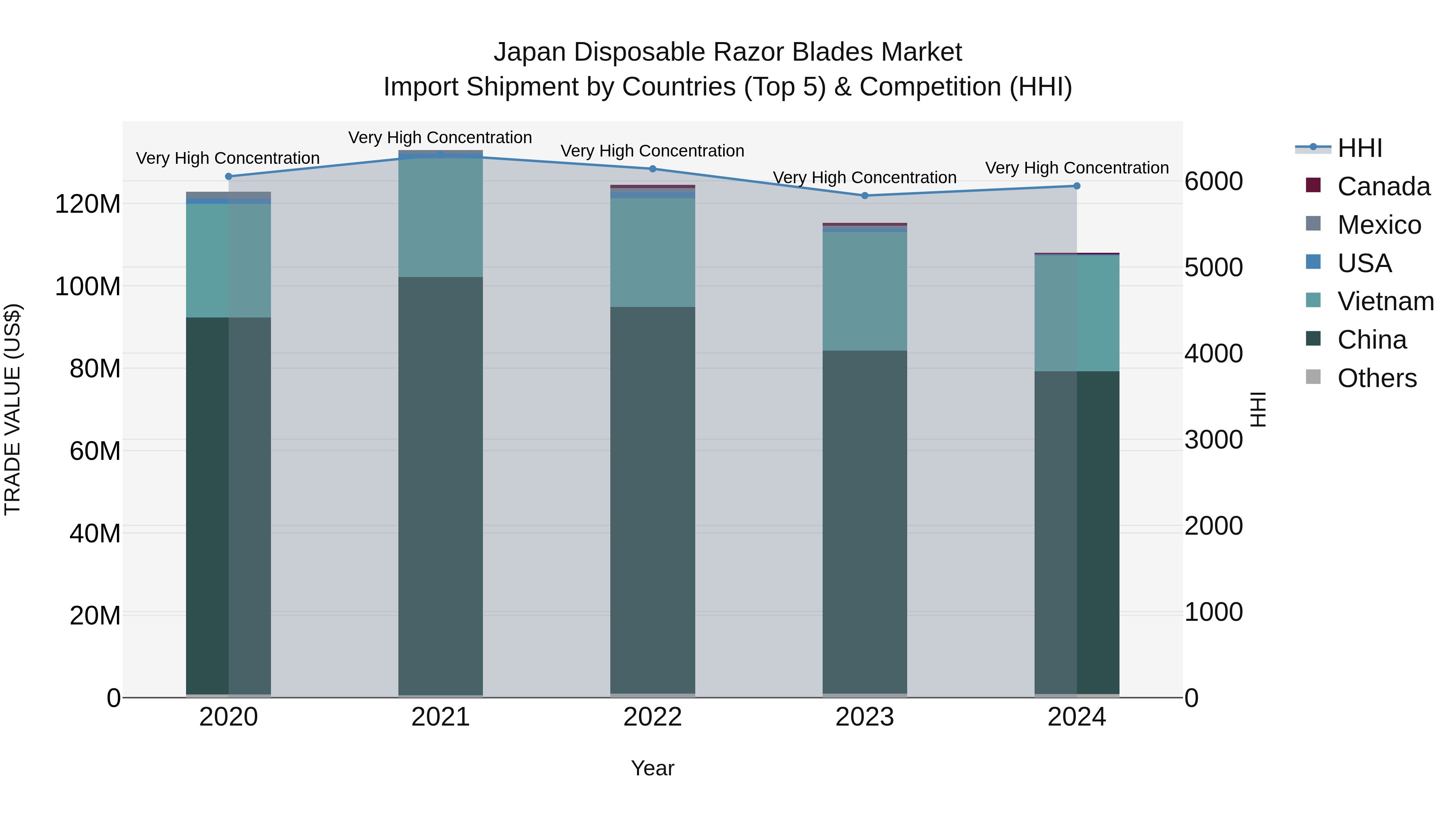 Japan Disposable Razor Blades Market Import Shipment by Countries (Top 5) & Competition (HHI)