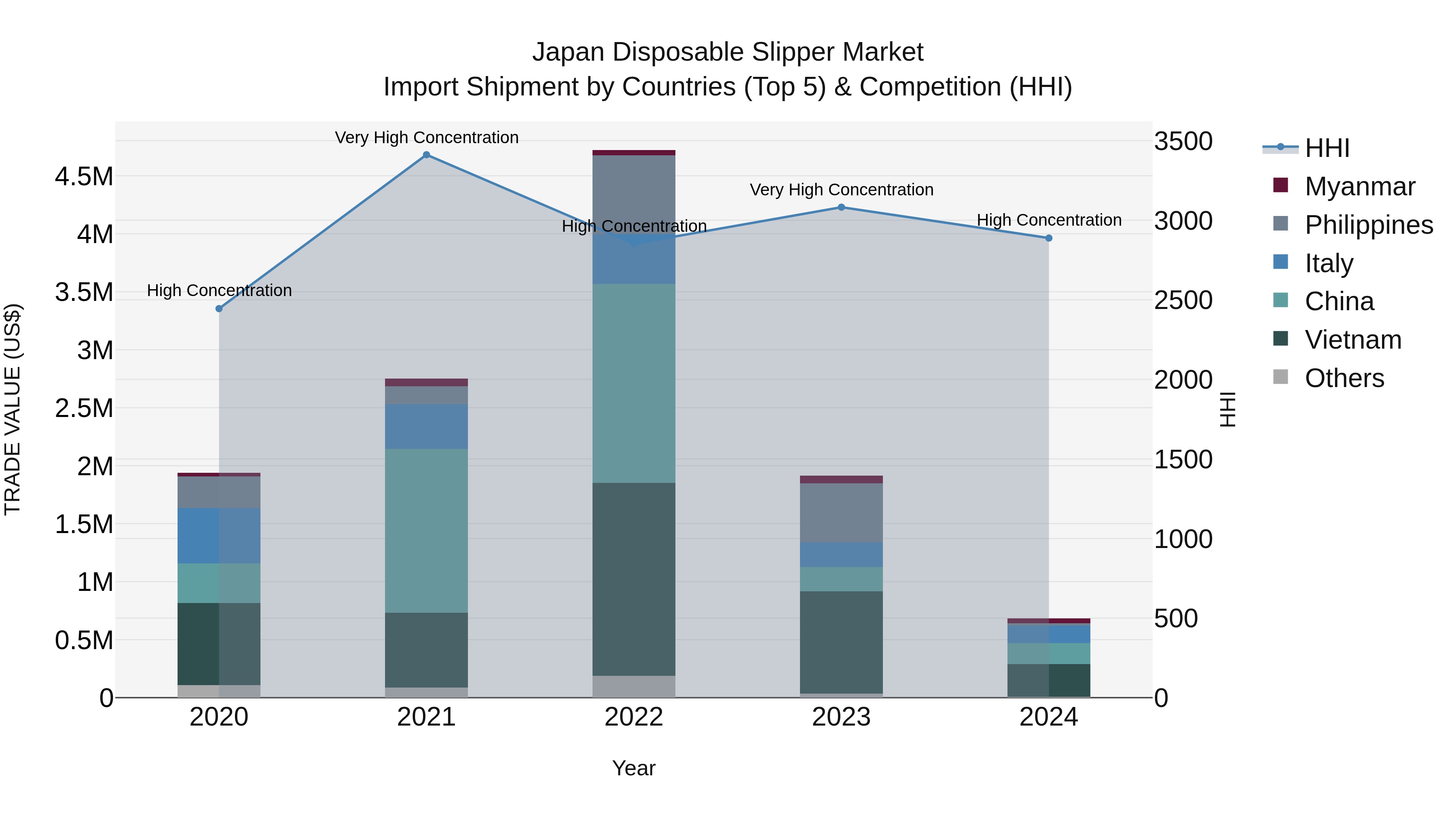 Japan Disposable Slipper Market Import Shipment by Countries (Top 5) & Competition (HHI)