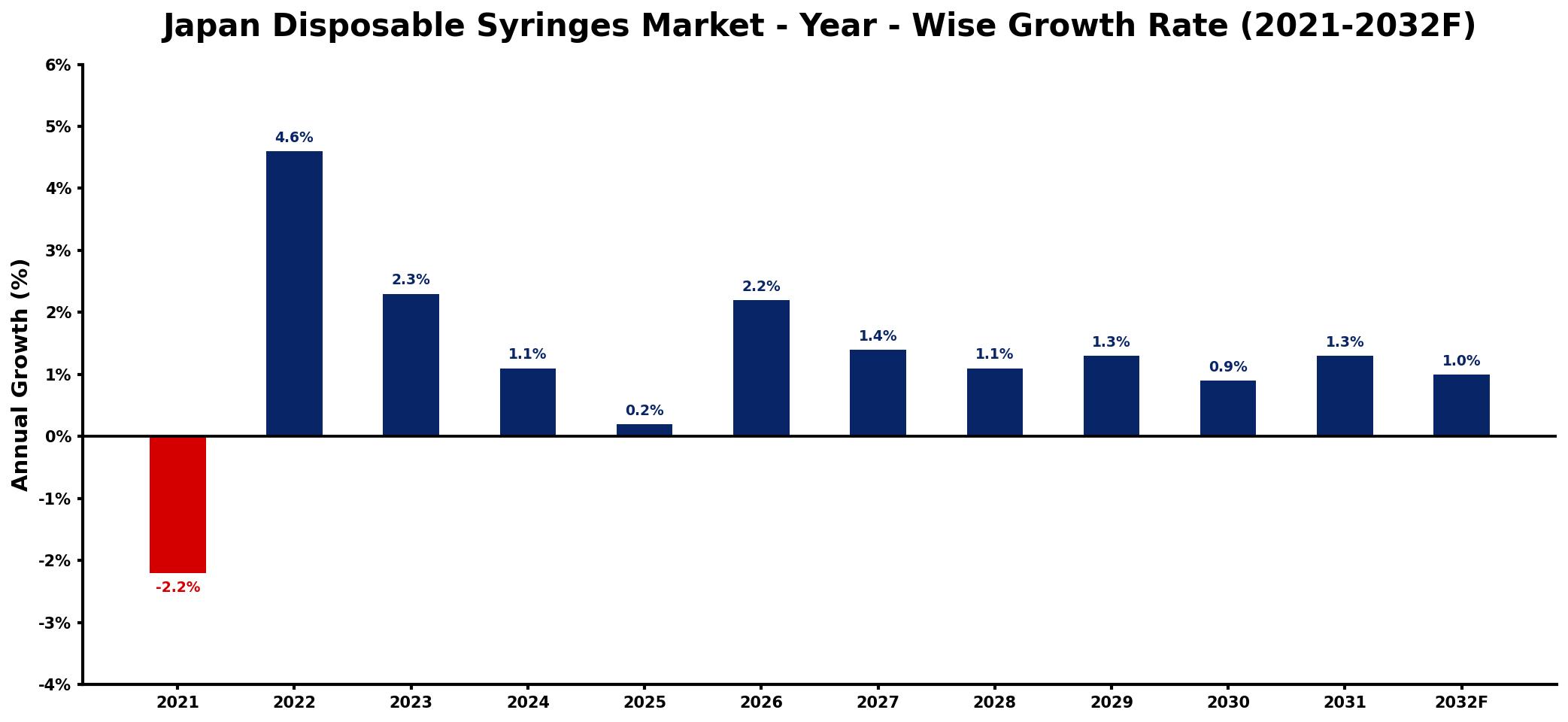 Japan Disposable Syringes Market Year-wise Growth Rate and Key Drivers