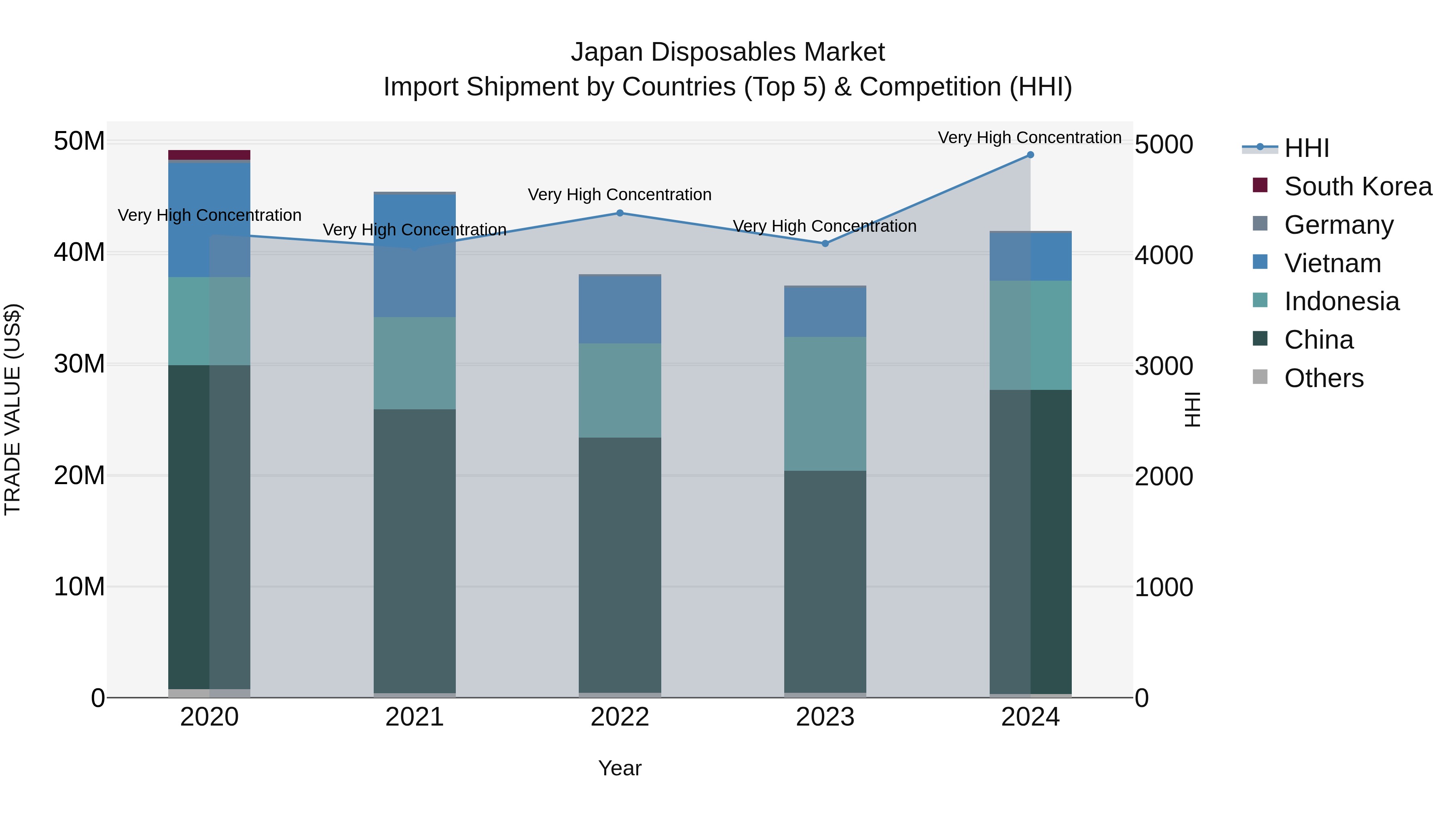 Japan Disposables Market Import Shipment by Countries (Top 5) & Competition (HHI)