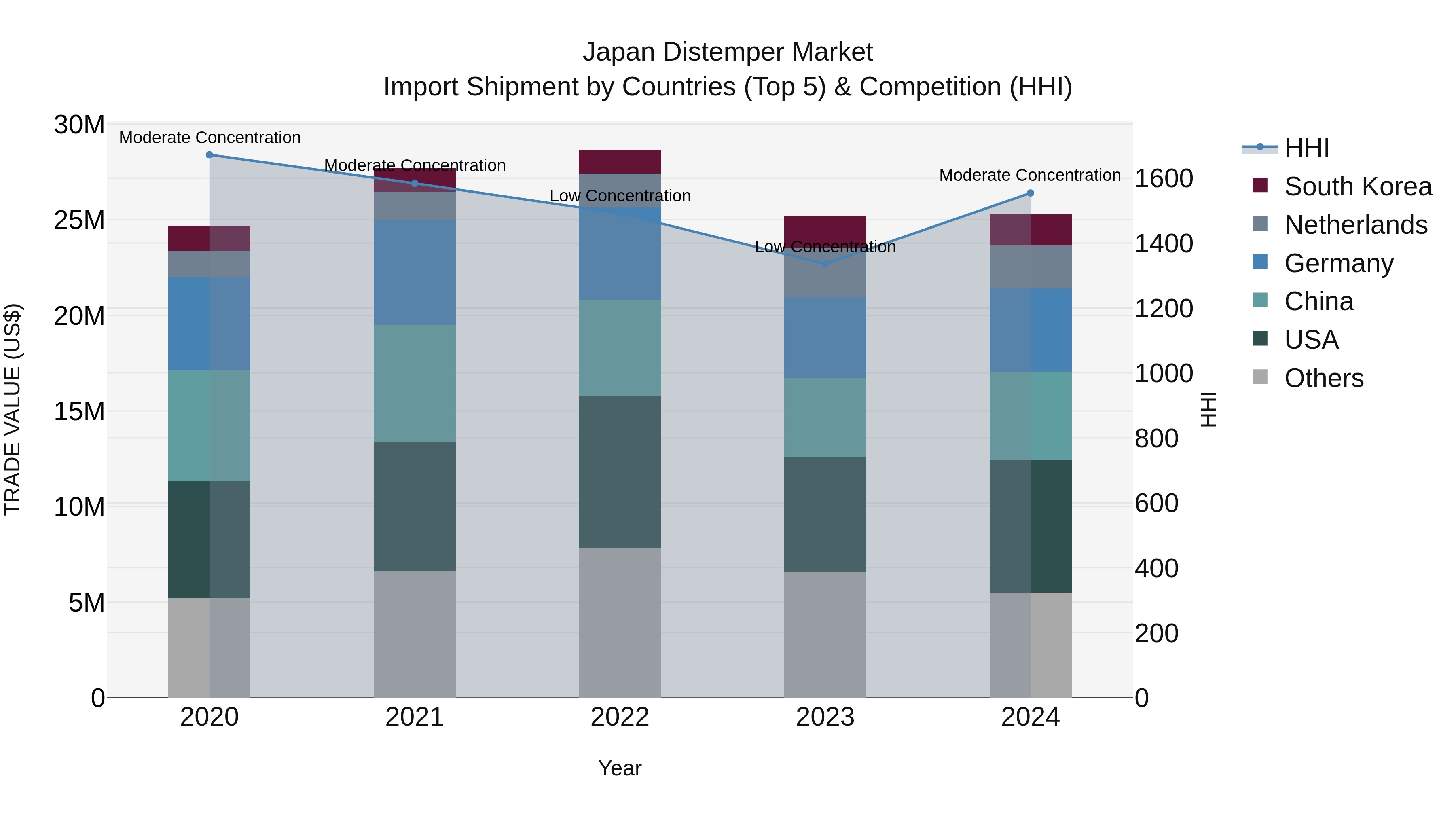 Japan Distemper Market Import Shipment by Countries (Top 5) & Competition (HHI)