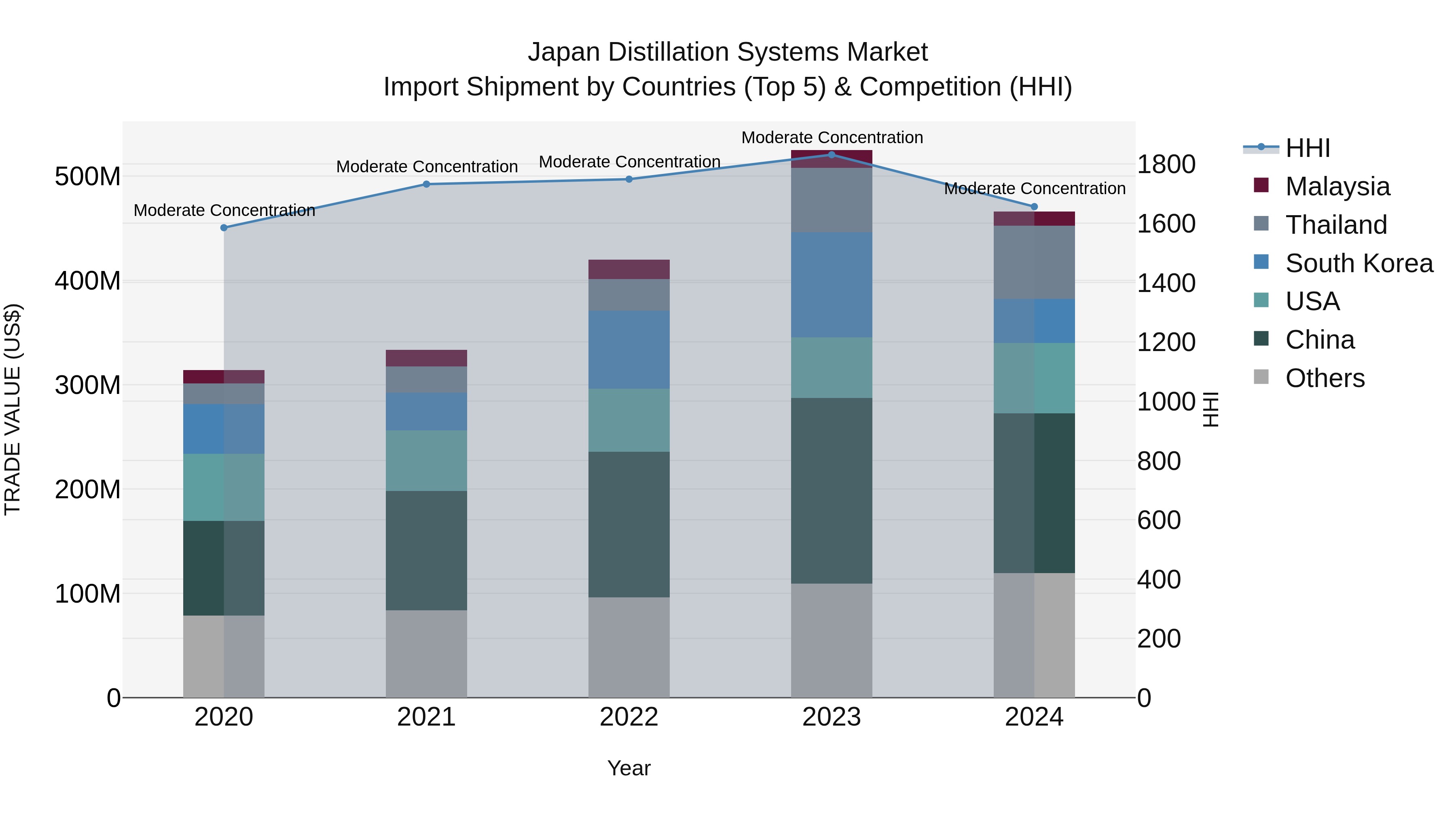 Japan Distillation Systems Market Import Shipment by Countries (Top 5) & Competition (HHI)
