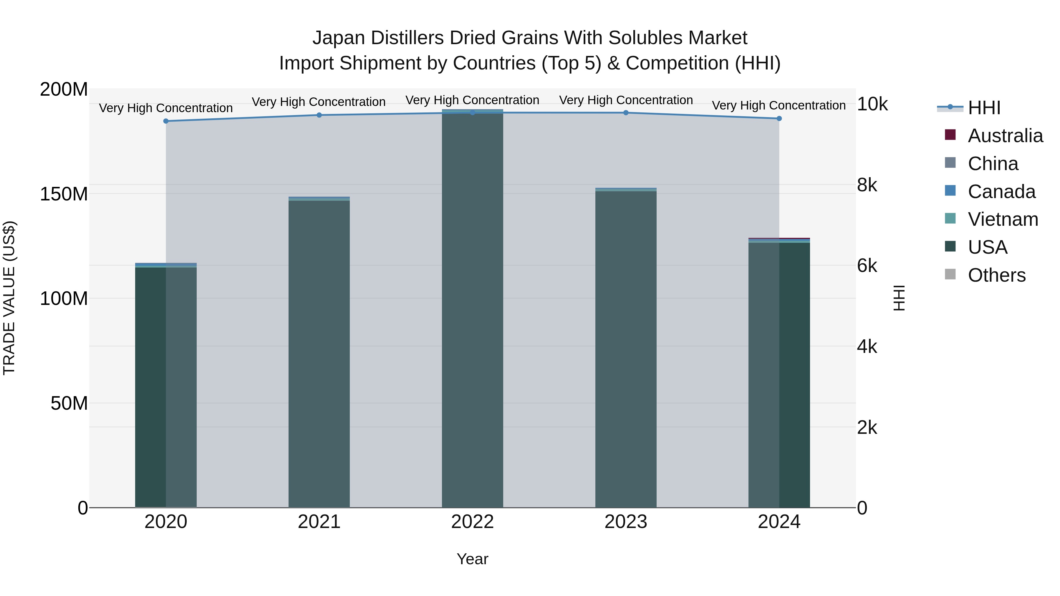 Japan Distillers Dried Grains With Solubles Market Import Shipment by Countries (Top 5) & Competition (HHI)