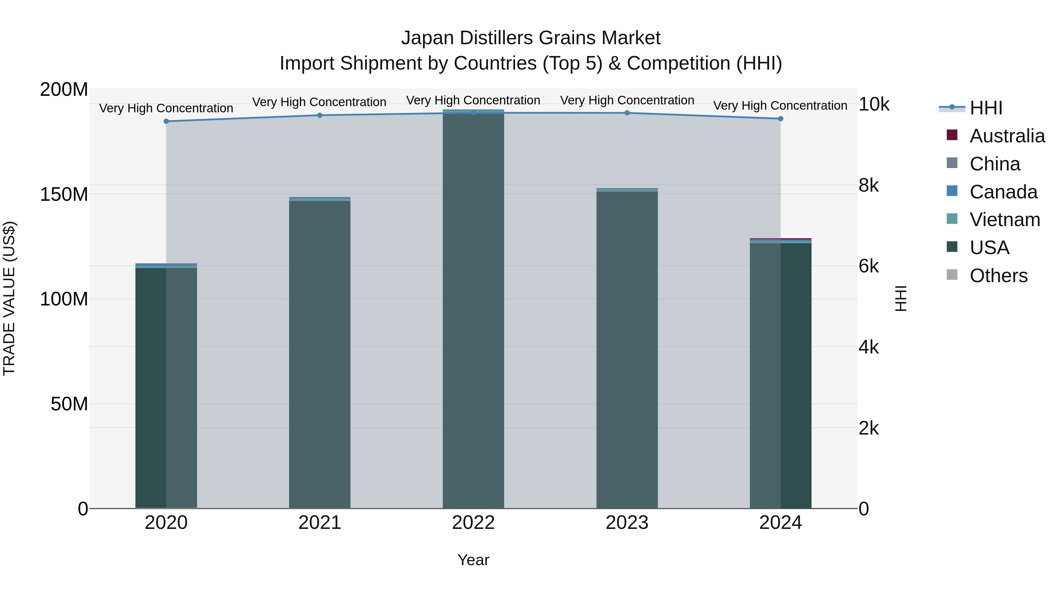 Japan Distillers Grains Market Import Shipment by Countries (Top 5) & Competition (HHI)
