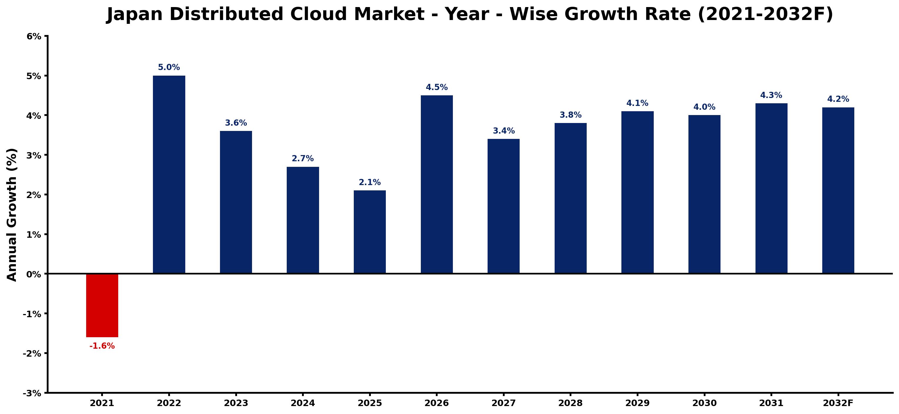 Japan Distributed Cloud Market Year-wise Growth Rate and Key Drivers