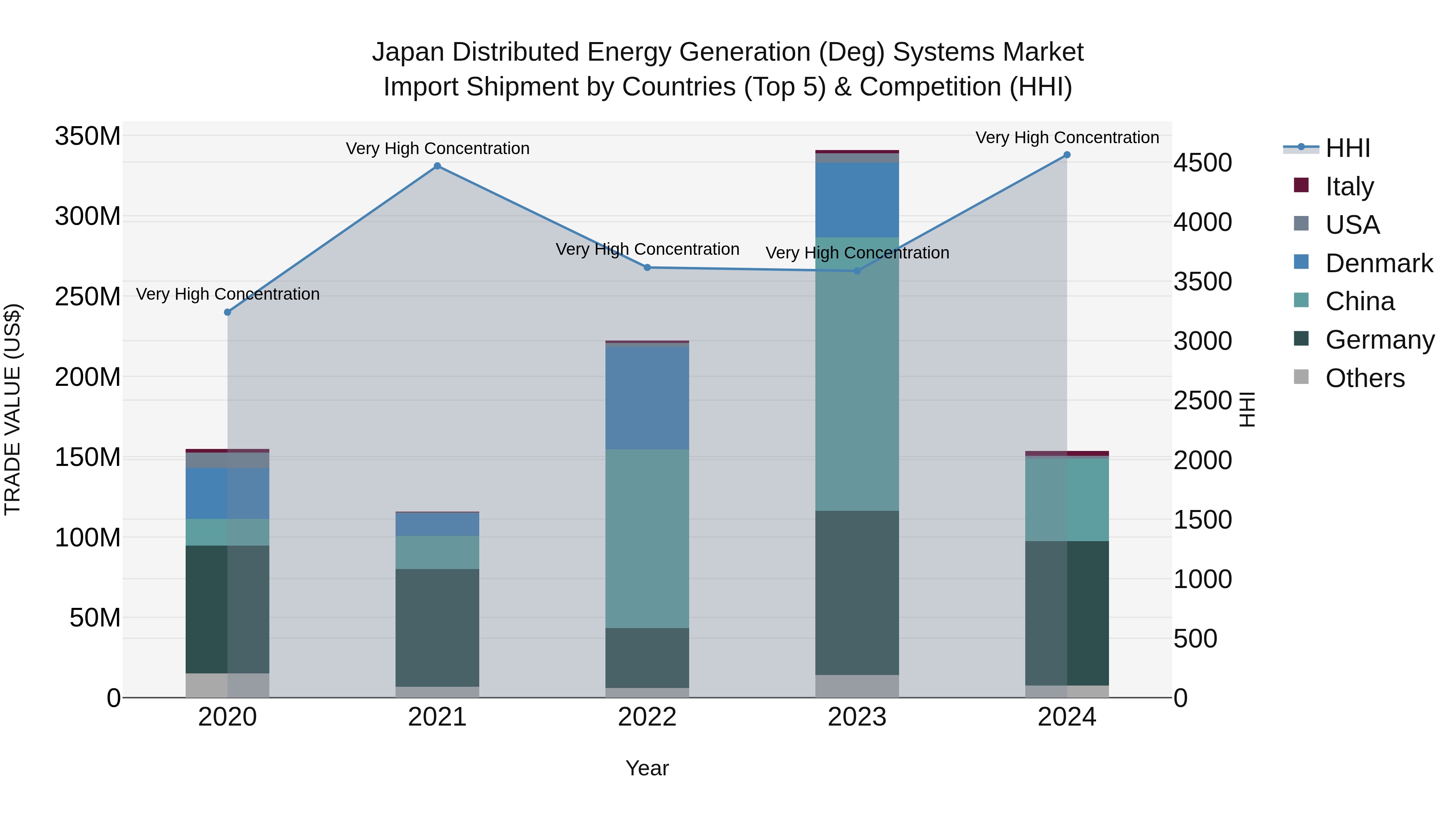 Japan Distributed Energy Generation (deg) Systems Market Import Shipment by Countries (Top 5) & Competition (HHI)