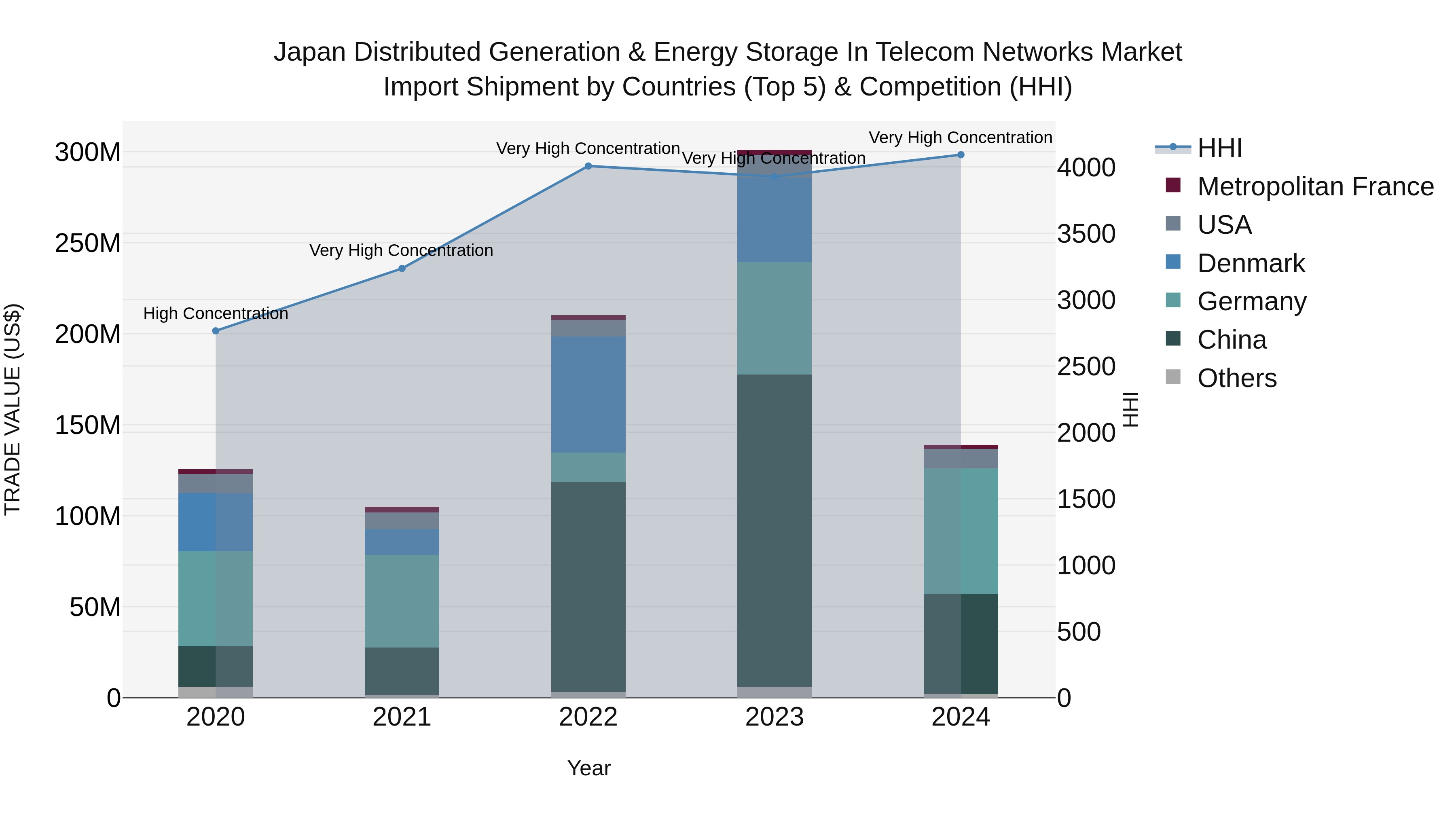 Japan Distributed Generation & Energy Storage In Telecom Networks Market Import Shipment by Countries (Top 5) & Competition (HHI)
