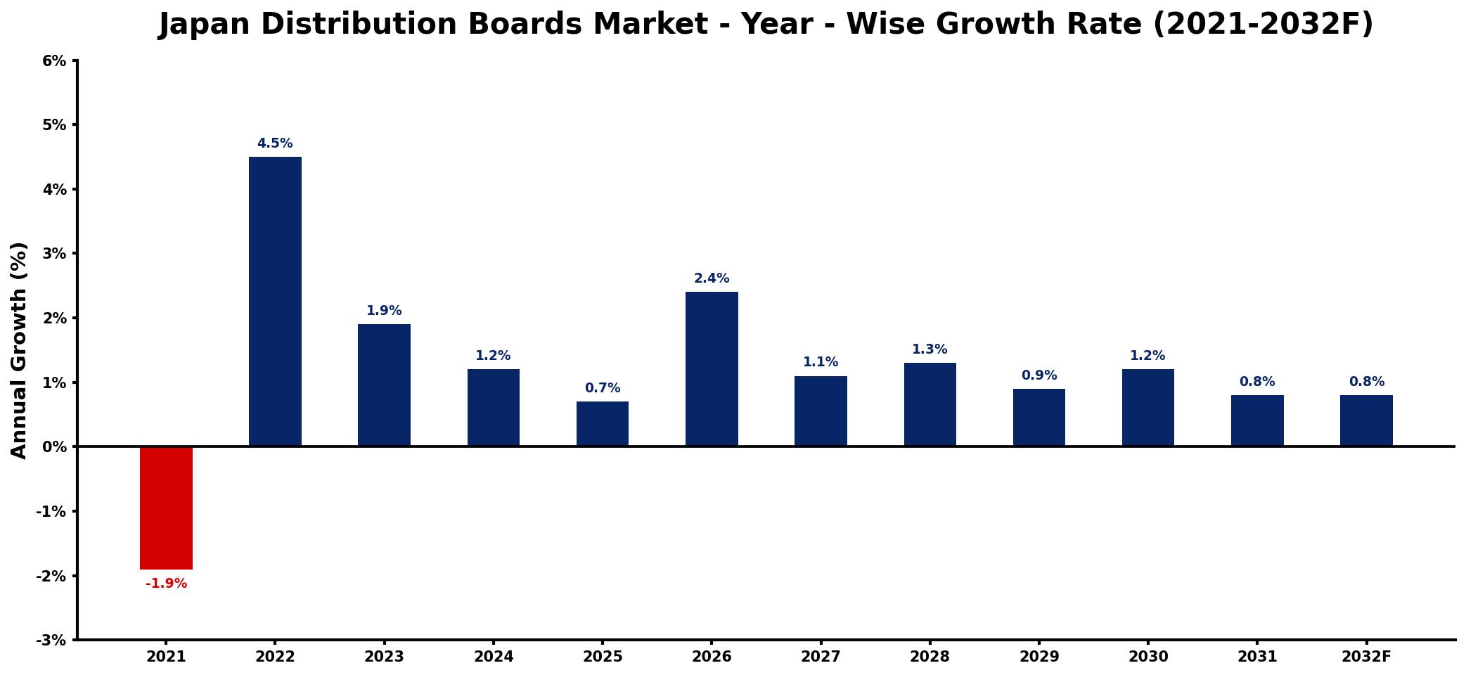 Japan Distribution Boards Market Year-wise Growth Rate and Key Drivers