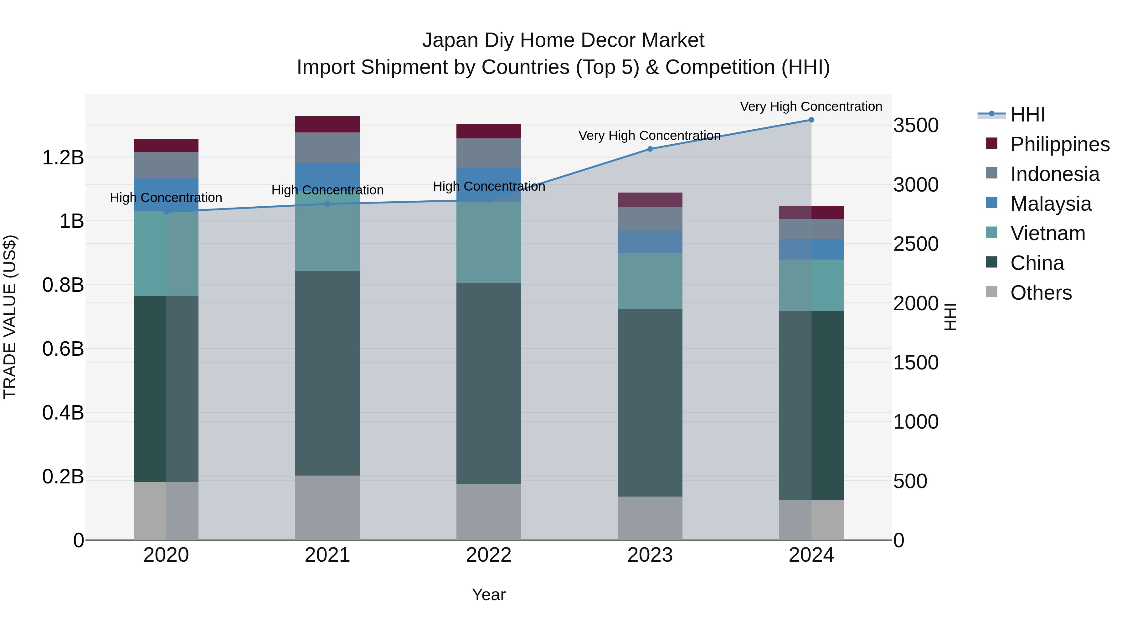 Japan Diy Home Decor Market Import Shipment by Countries (Top 5) & Competition (HHI)
