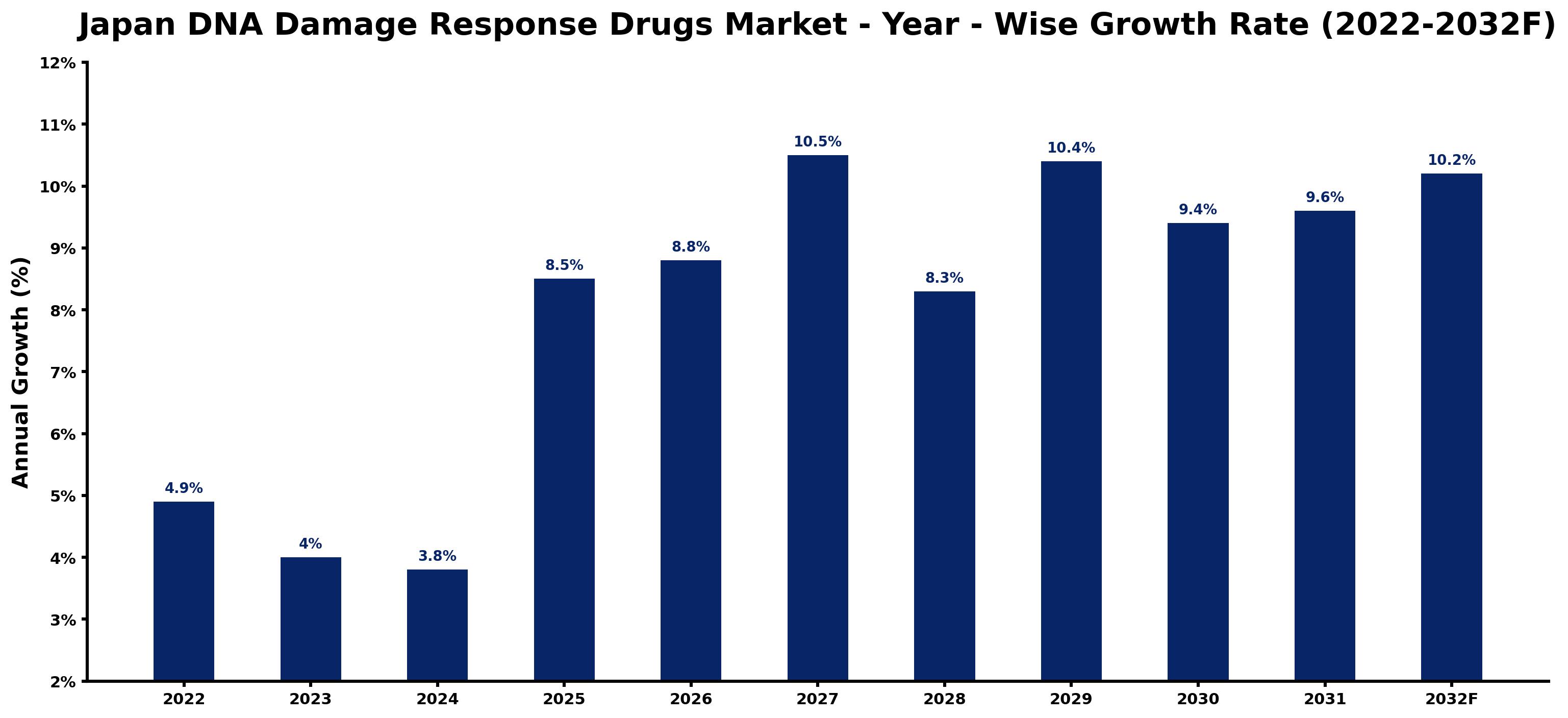 Japan DNA Damage Response Drugs Market Year-wise Growth Rate and Key Drivers (2022–2032)