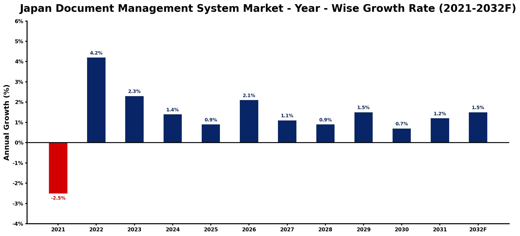 Japan Document Management System Market Year-wise Growth Rate and Key Drivers