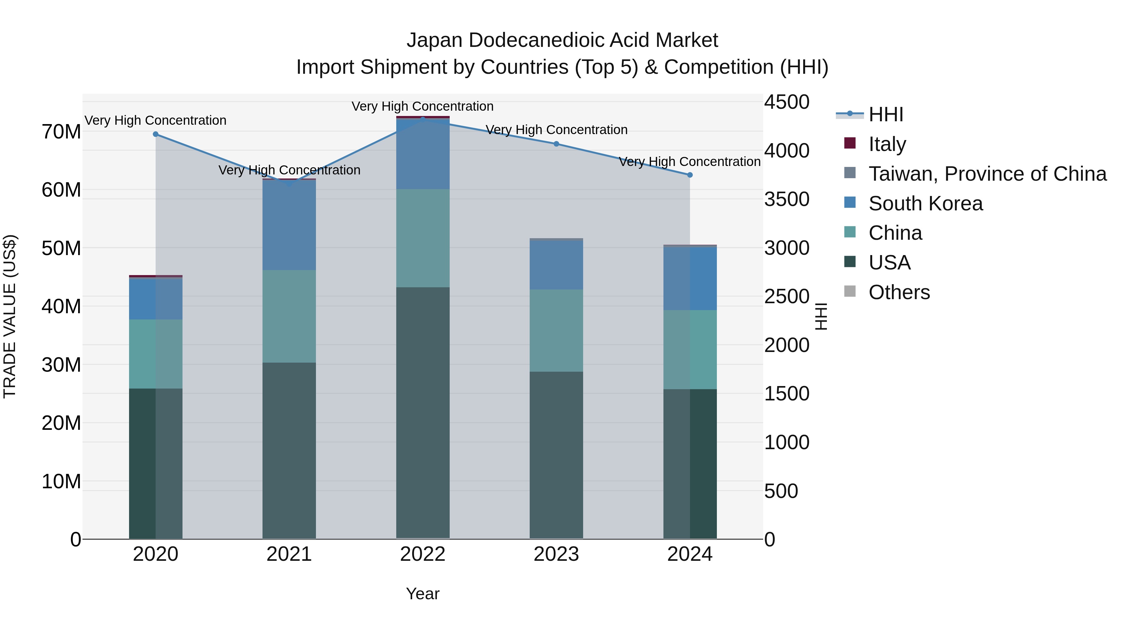 Japan Dodecanedioic Acid Market Import Shipment by Countries (Top 5) & Competition (HHI)