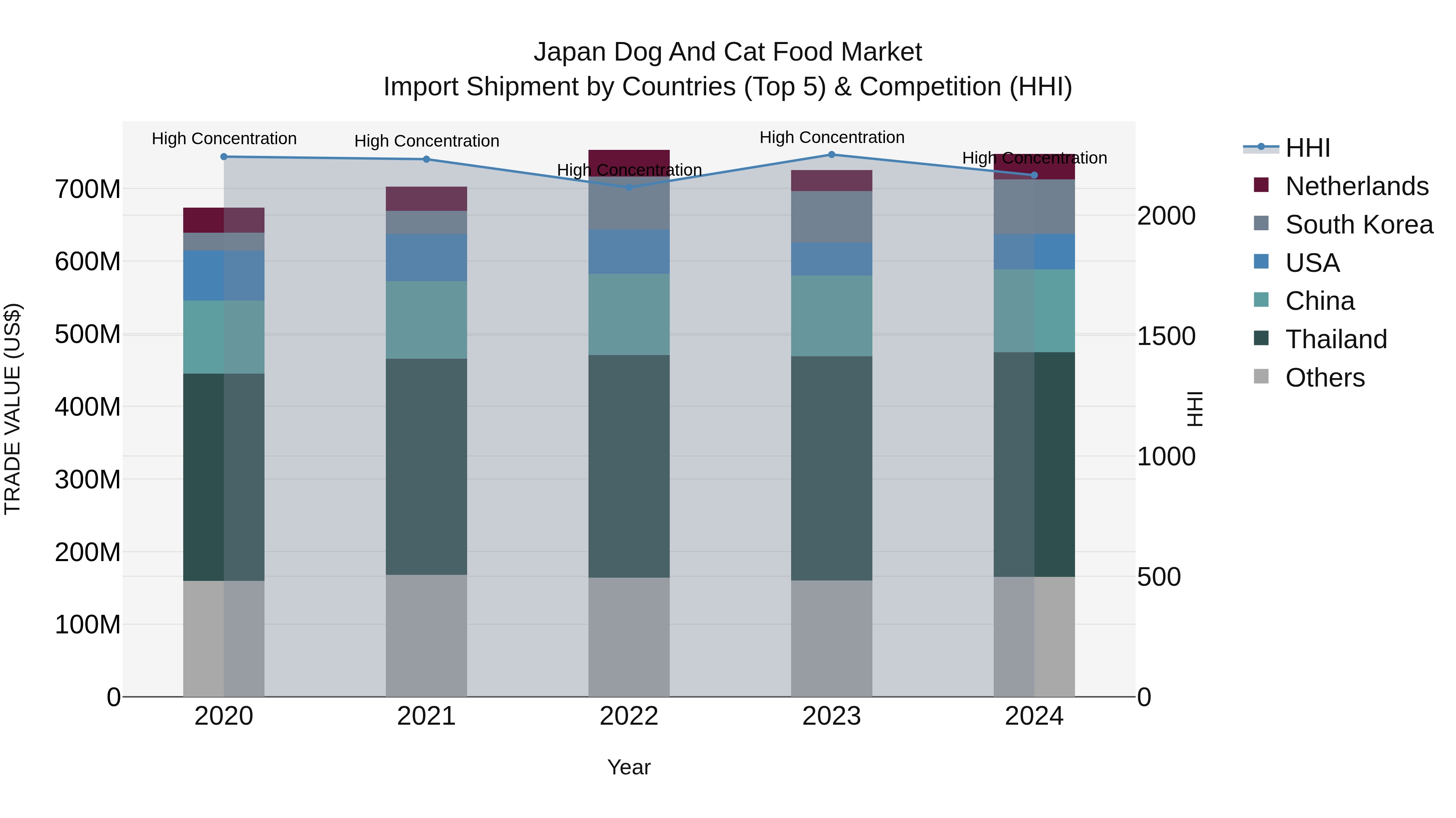 Japan Dog And Cat Food Market Import Shipment by Countries (Top 5) & Competition (HHI)