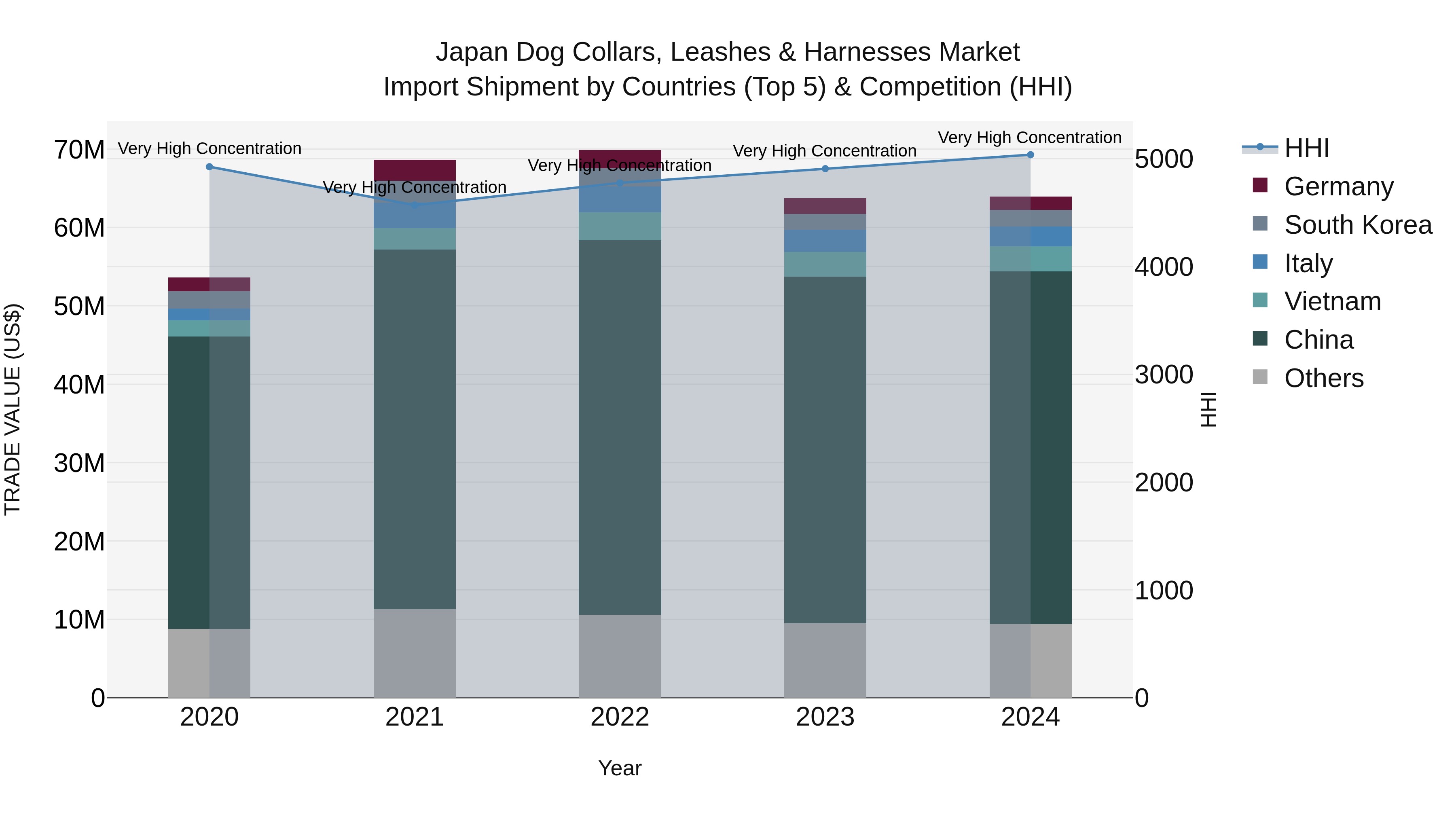 Japan Dog Collars, Leashes & Harnesses Market Import Shipment by Countries (Top 5) & Competition (HHI)