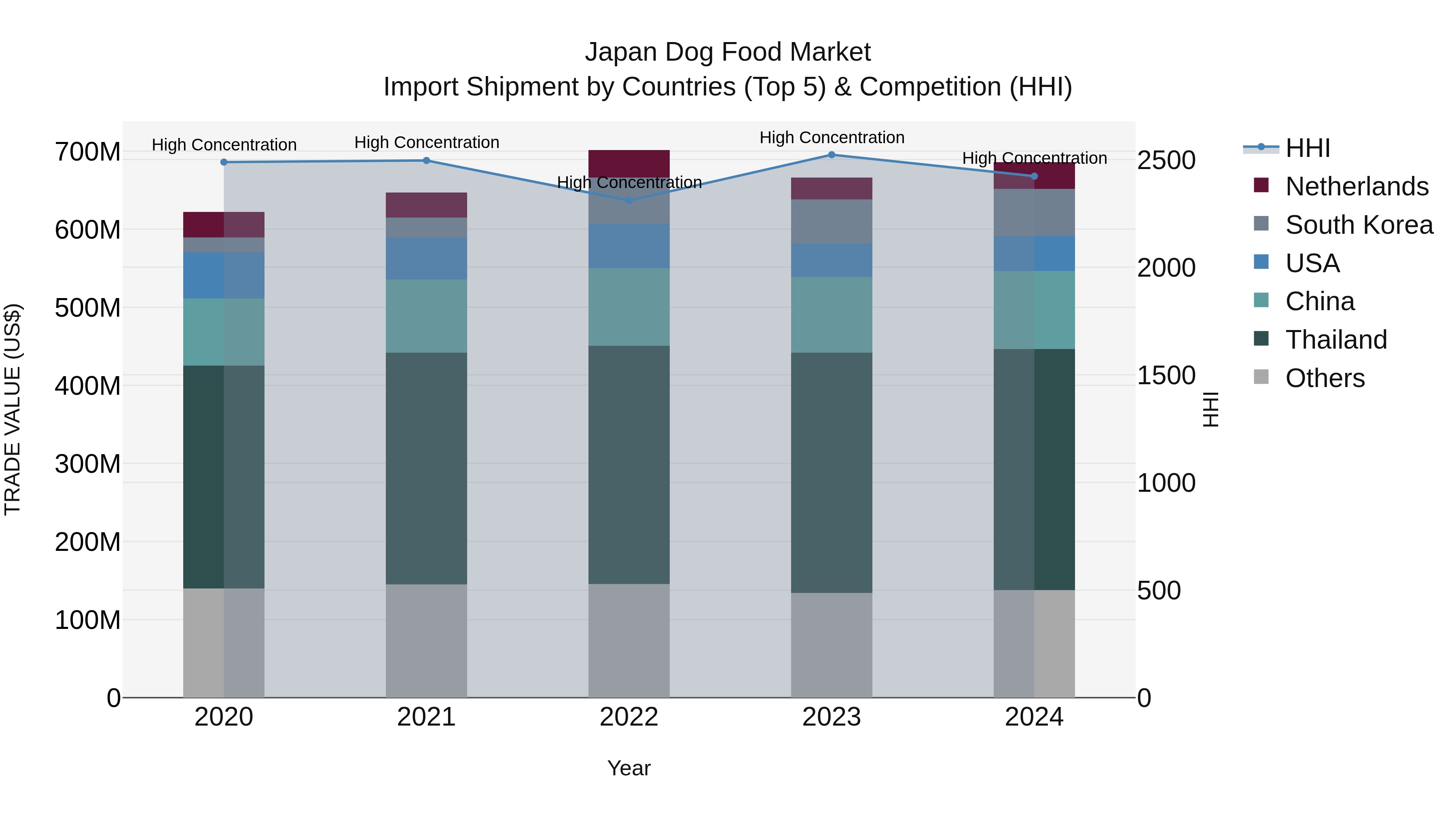 Japan Dog Food Market Import Shipment by Countries (Top 5) & Competition (HHI)