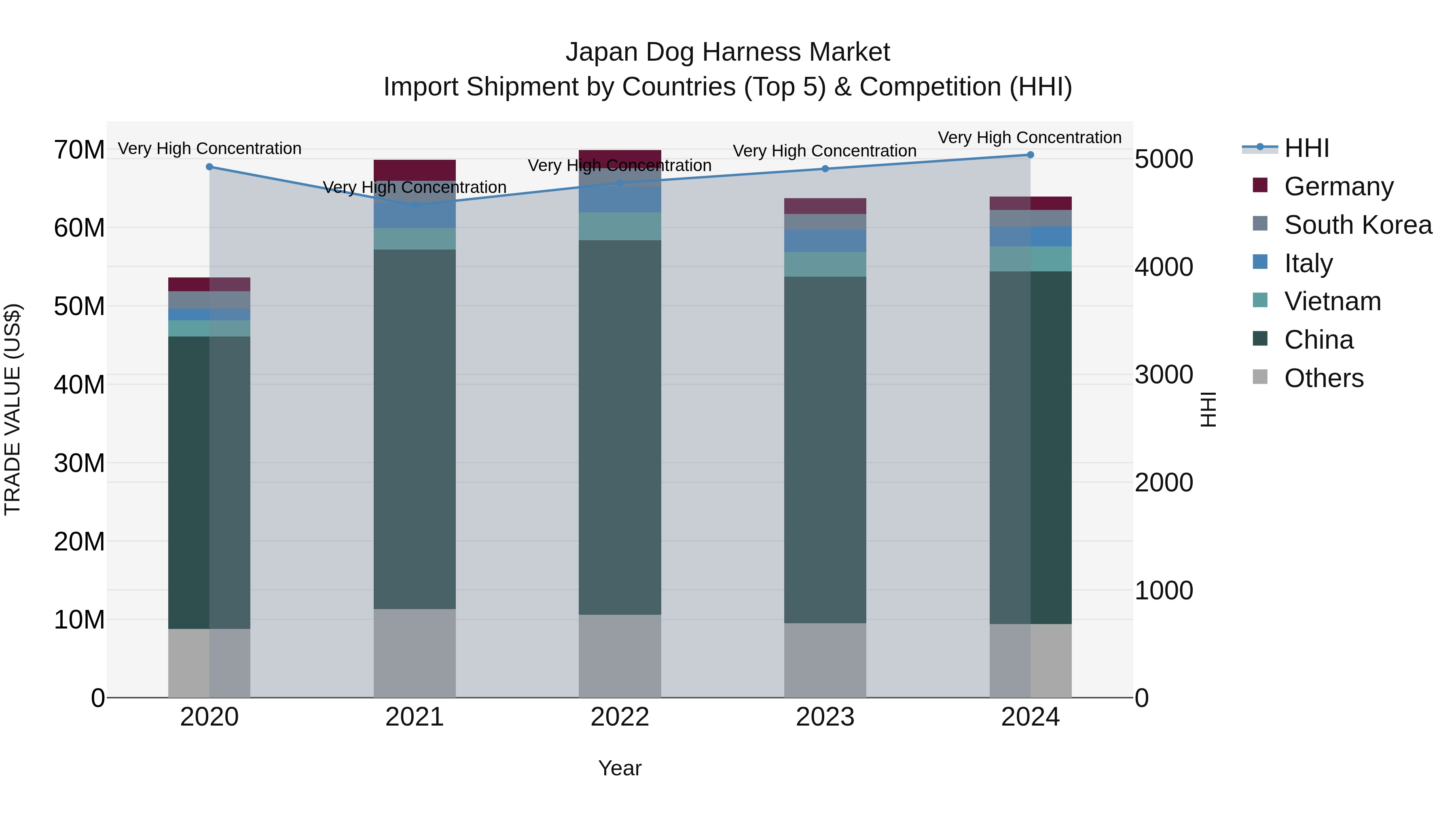Japan Dog Harness Market Import Shipment by Countries (Top 5) & Competition (HHI)