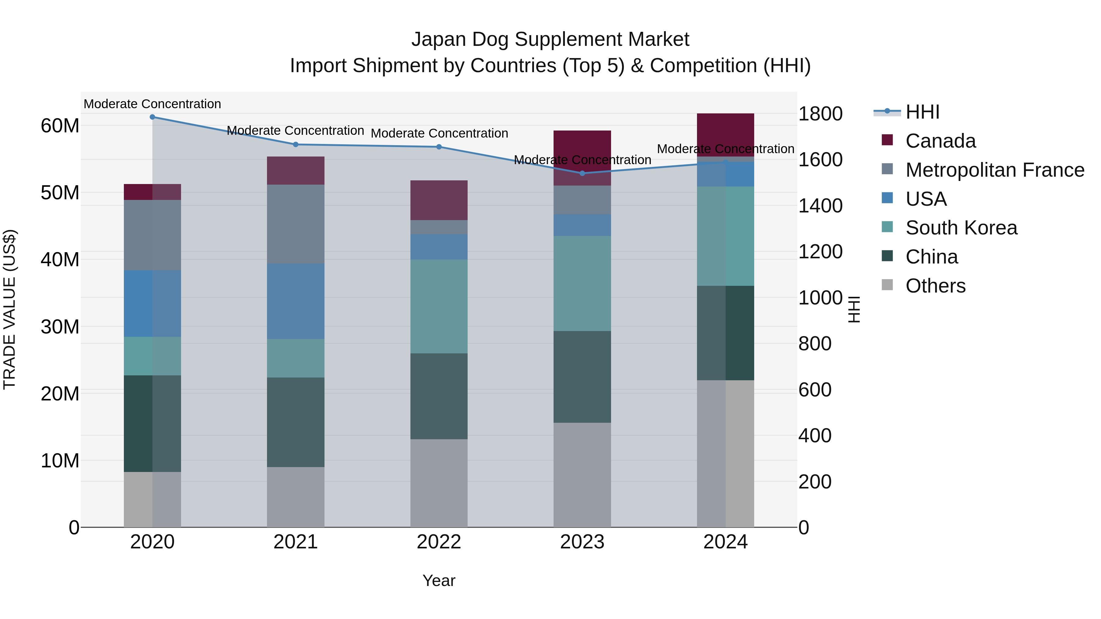 Japan Dog Supplement Market Import Shipment by Countries (Top 5) & Competition (HHI)