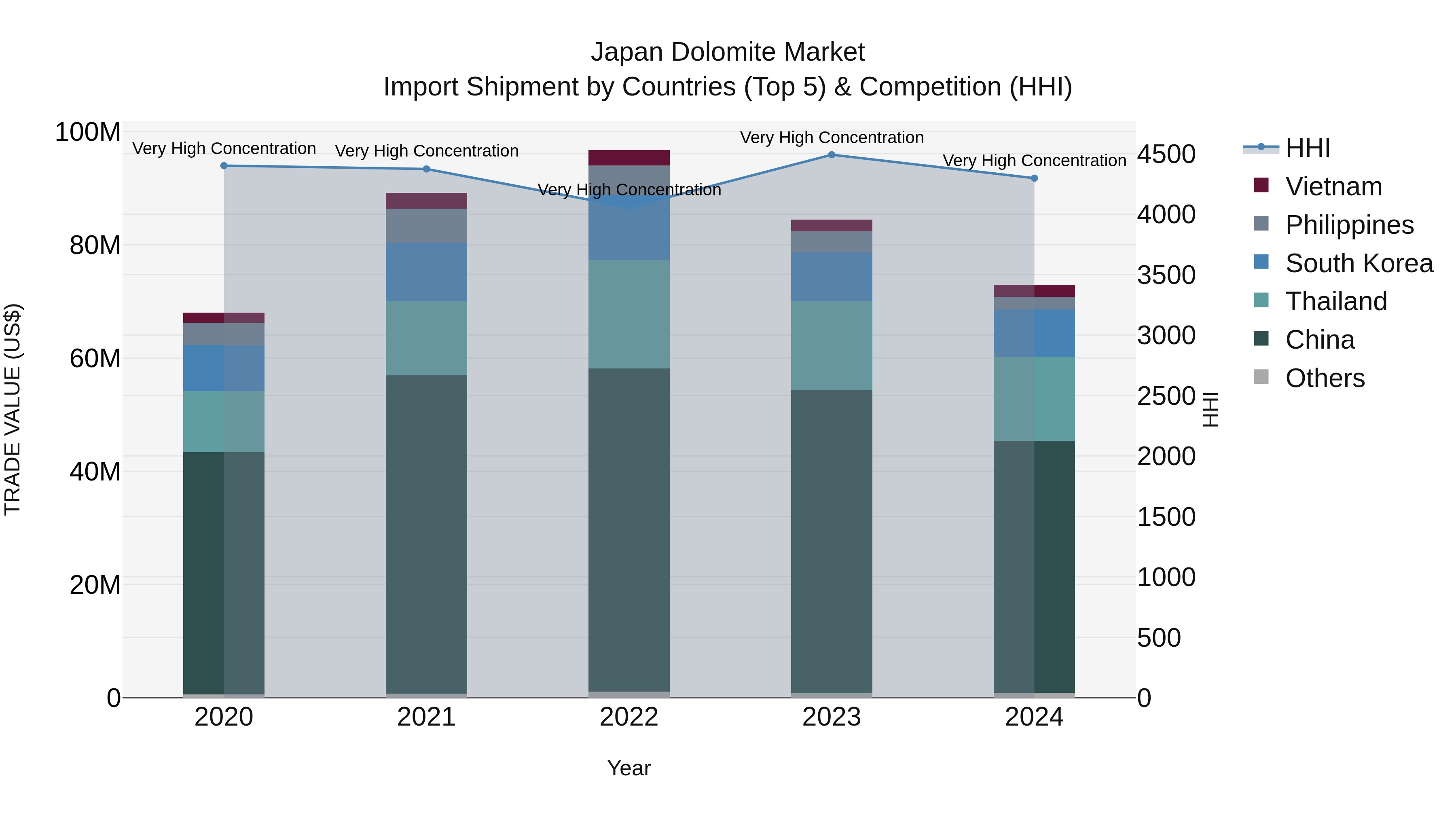 Japan Dolomite Market Import Shipment by Countries (Top 5) & Competition (HHI)