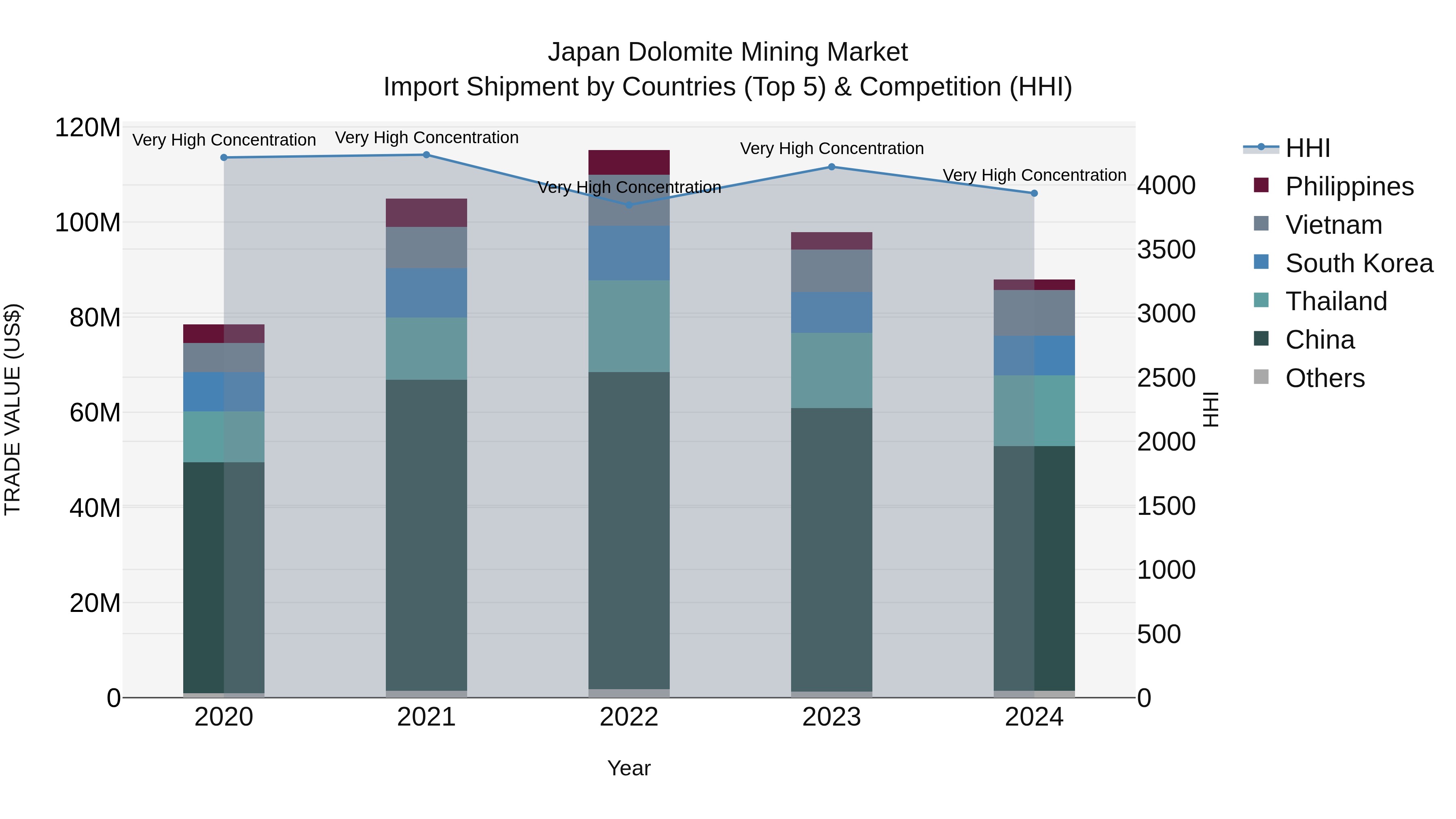 Japan Dolomite Mining Market Import Shipment by Countries (Top 5) & Competition (HHI)