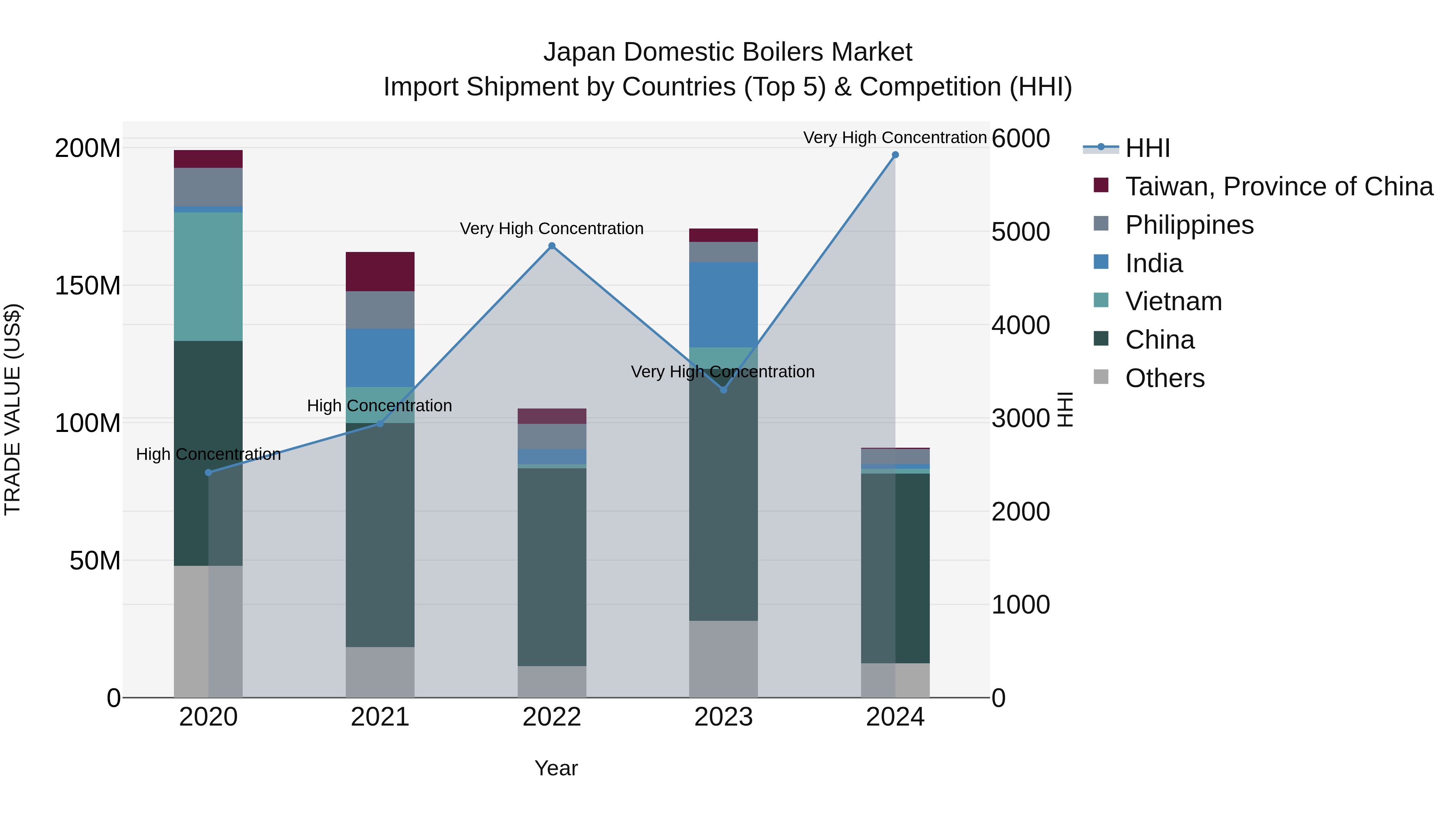 Japan Domestic Boilers Market Import Shipment by Countries (Top 5) & Competition (HHI)