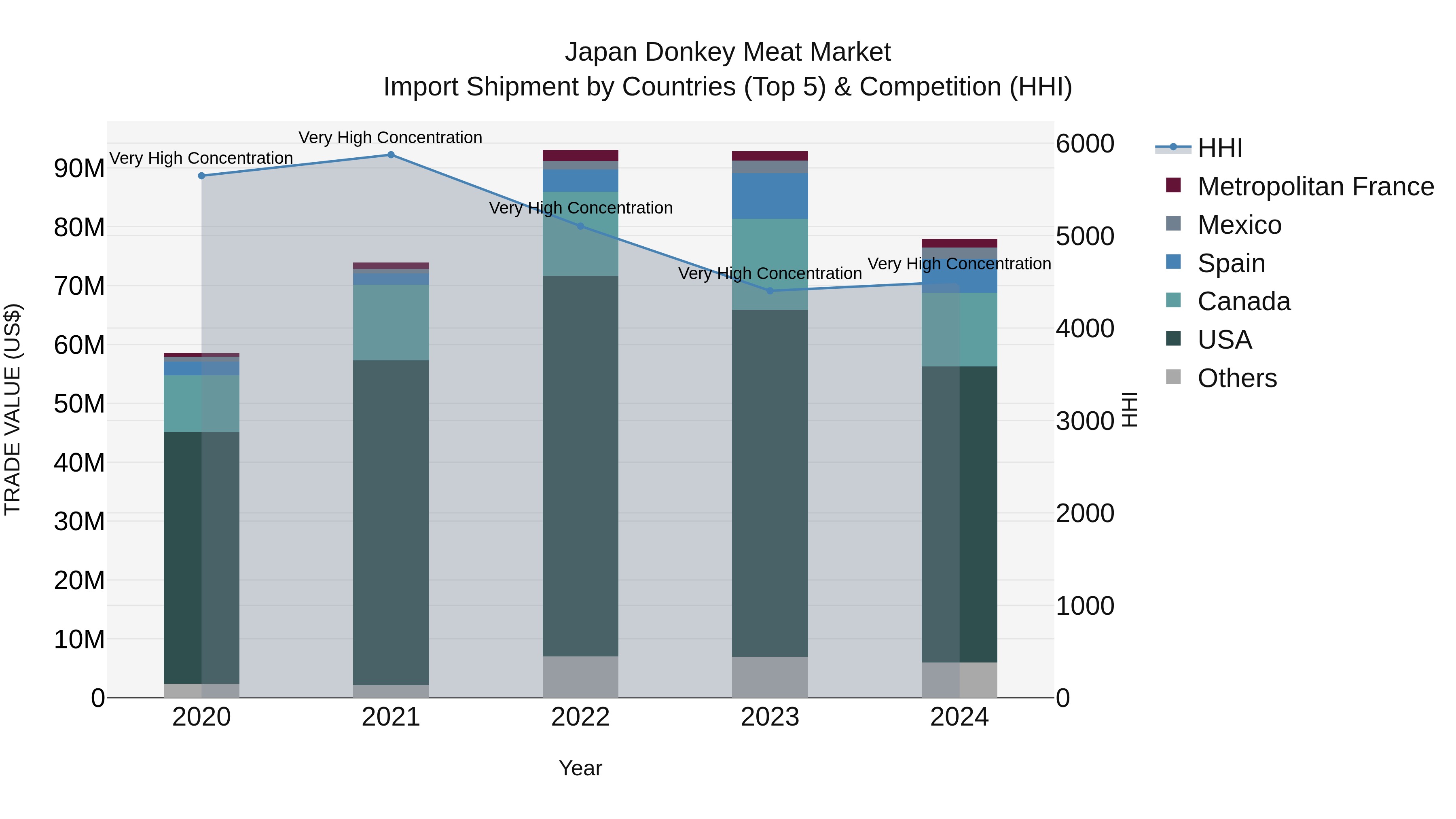 Japan Donkey Meat Market Import Shipment by Countries (Top 5) & Competition (HHI)