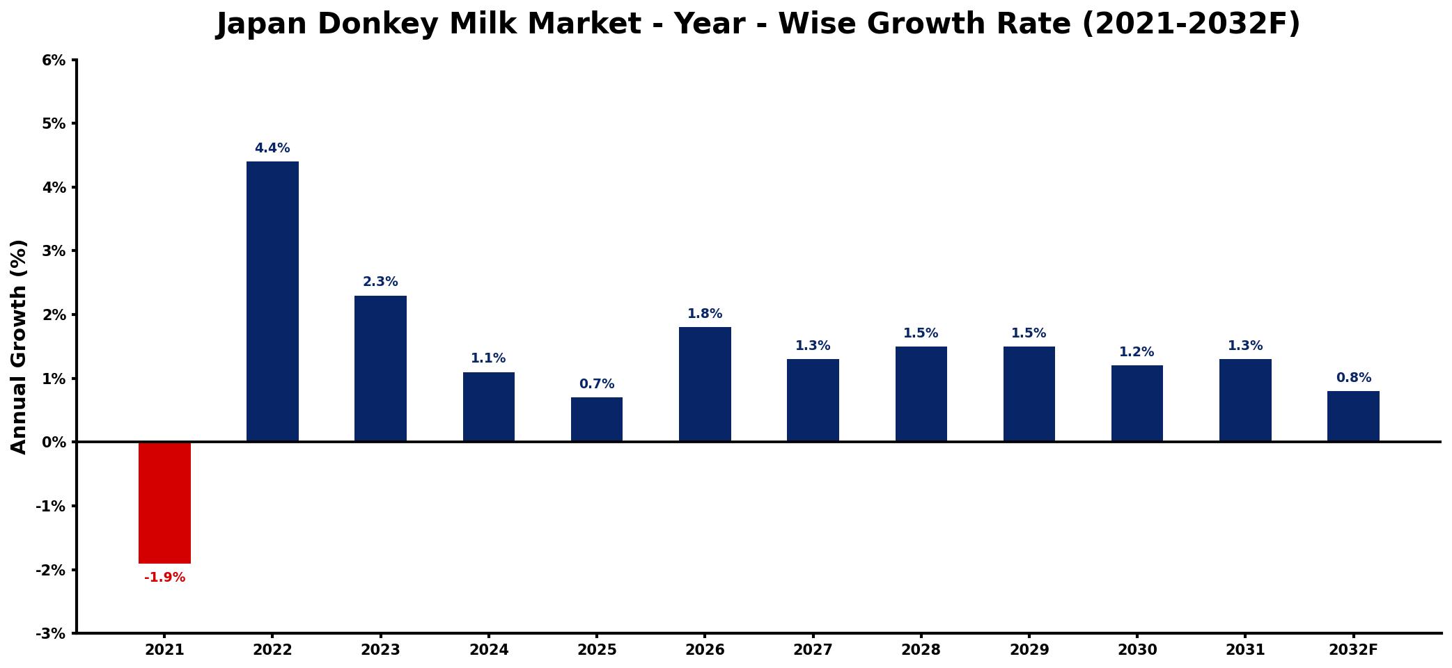 Japan Donkey Milk Market Year-wise Growth Rate and Key Drivers