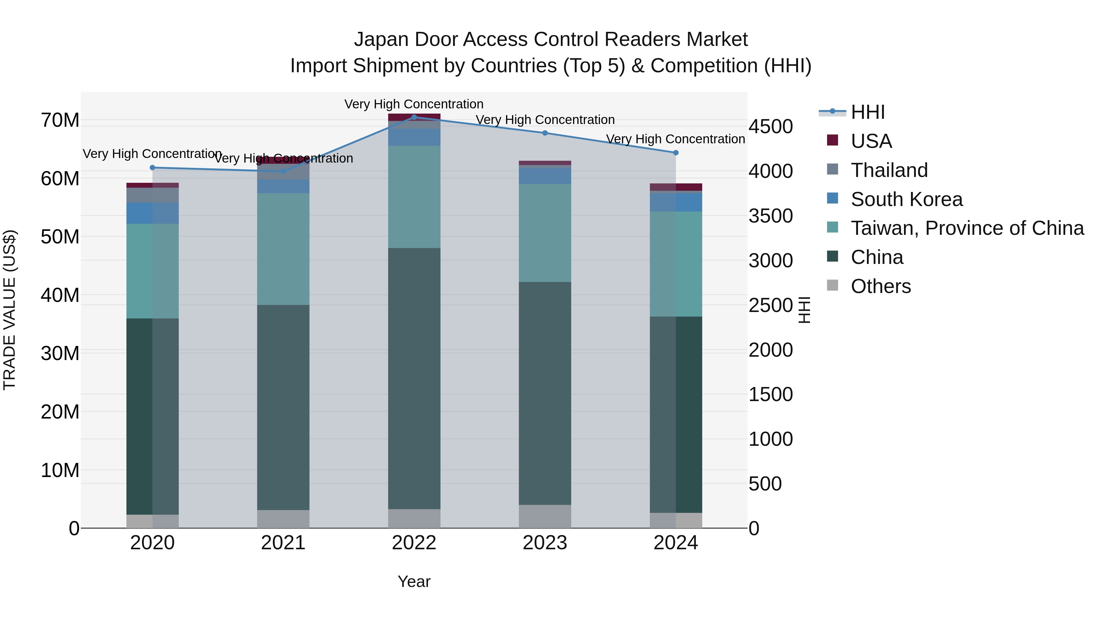 Japan Door Access Control Readers Market Import Shipment by Countries (Top 5) & Competition (HHI)