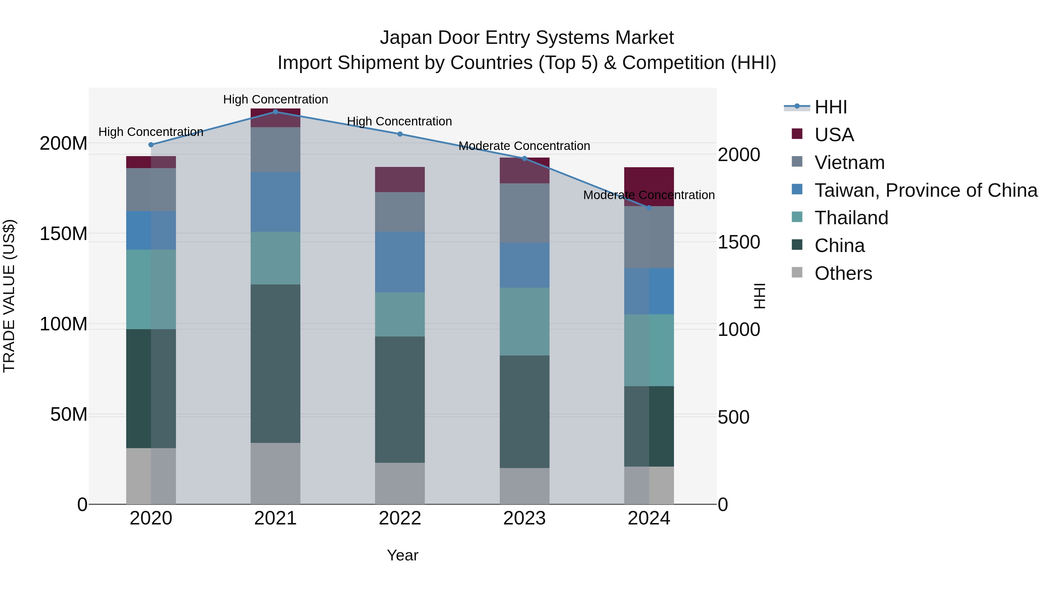 Japan Door Entry Systems Market Import Shipment by Countries (Top 5) & Competition (HHI)