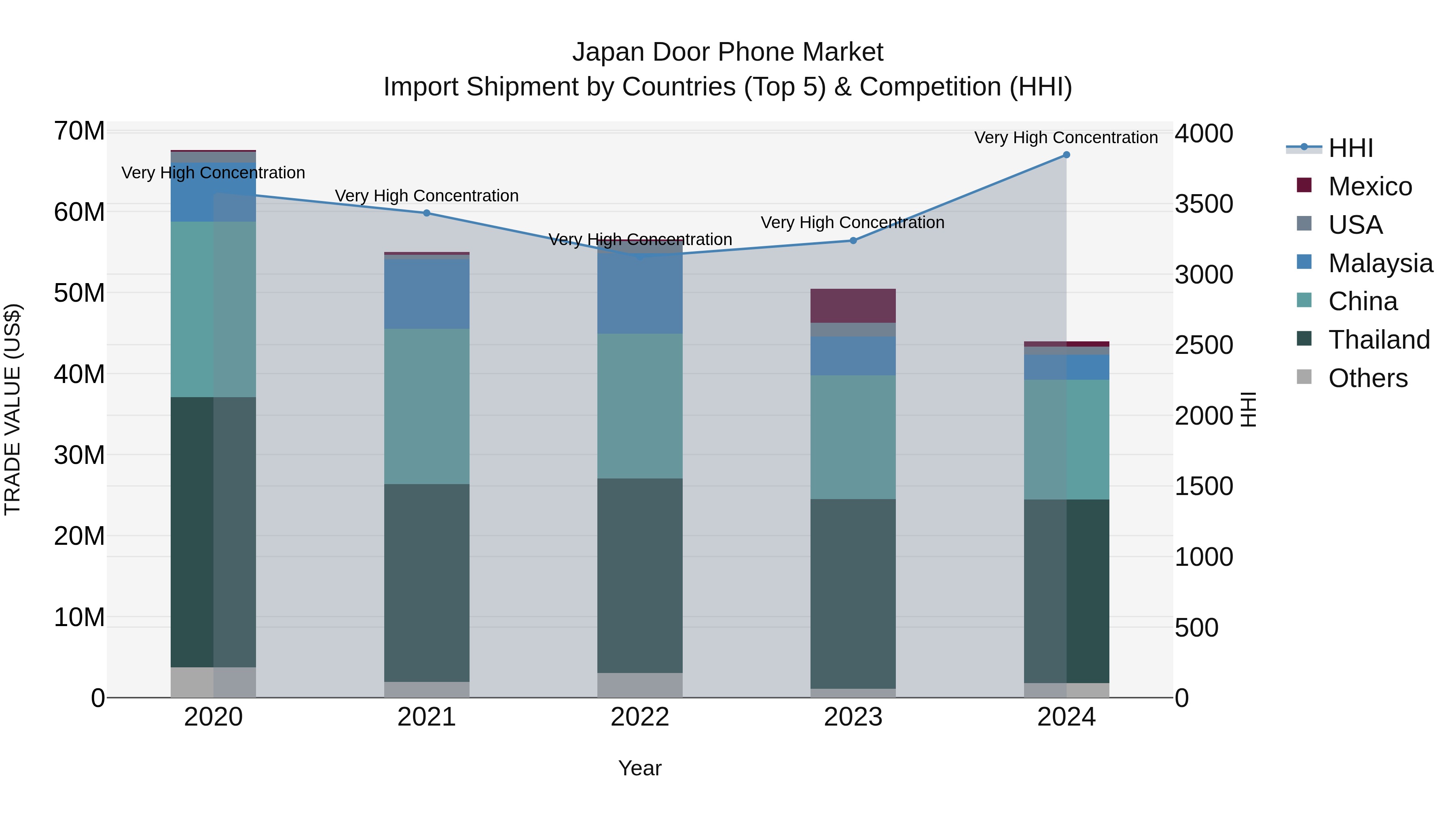 Japan Door Phone Market Import Shipment by Countries (Top 5) & Competition (HHI)