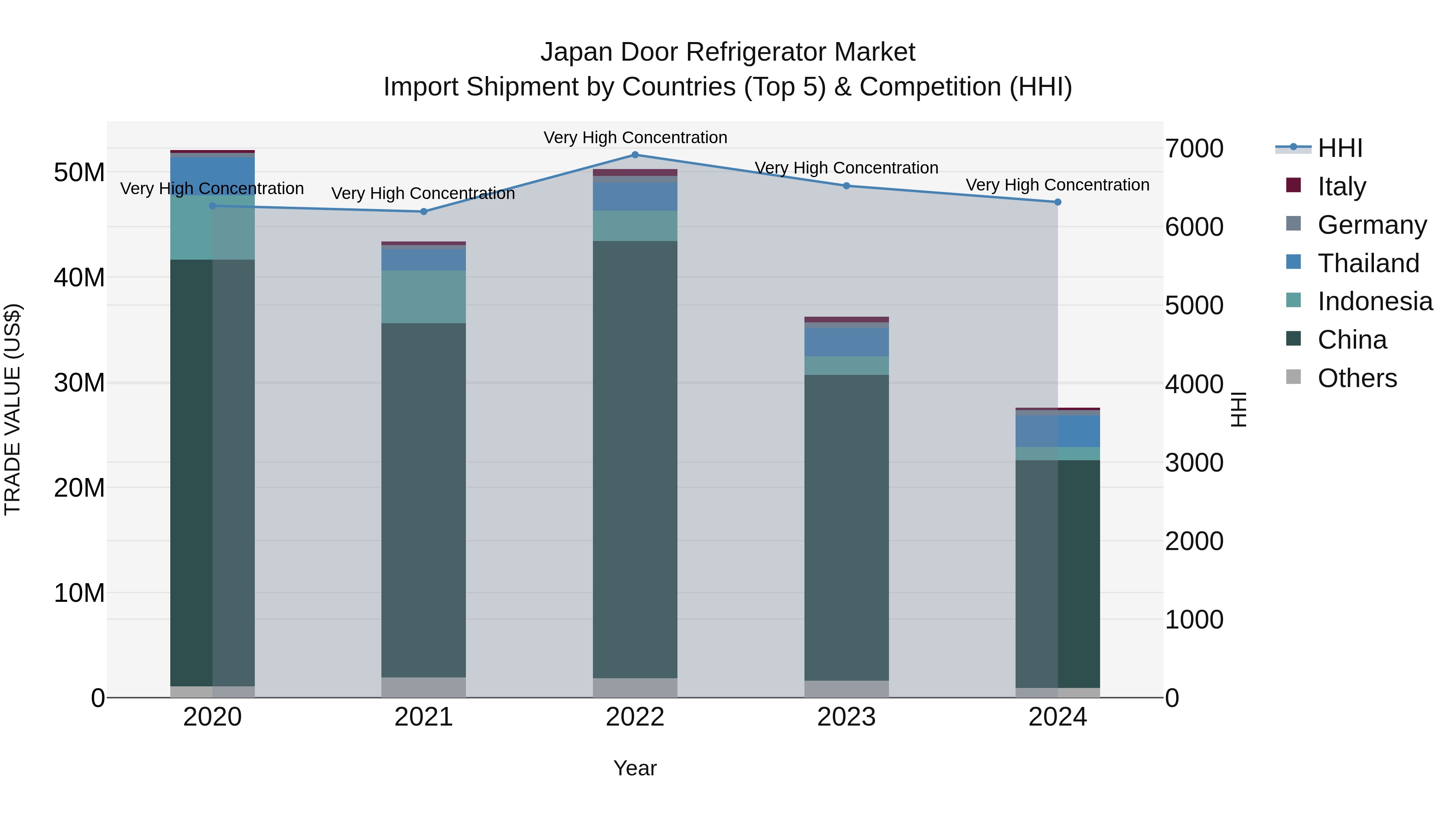 Japan Door Refrigerator Market Import Shipment by Countries (Top 5) & Competition (HHI)