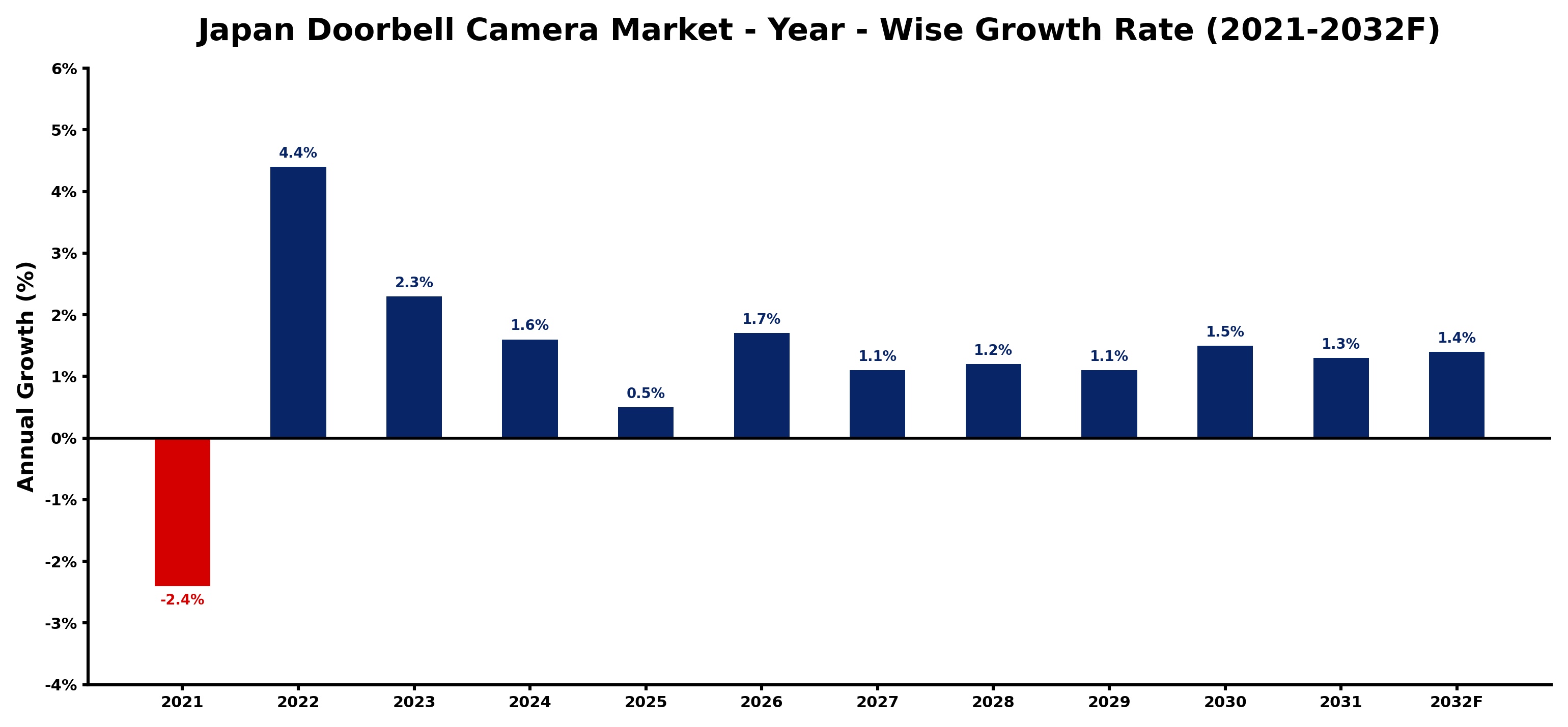 Japan Doorbell Camera Market Year-wise Growth Rate and Key Drivers