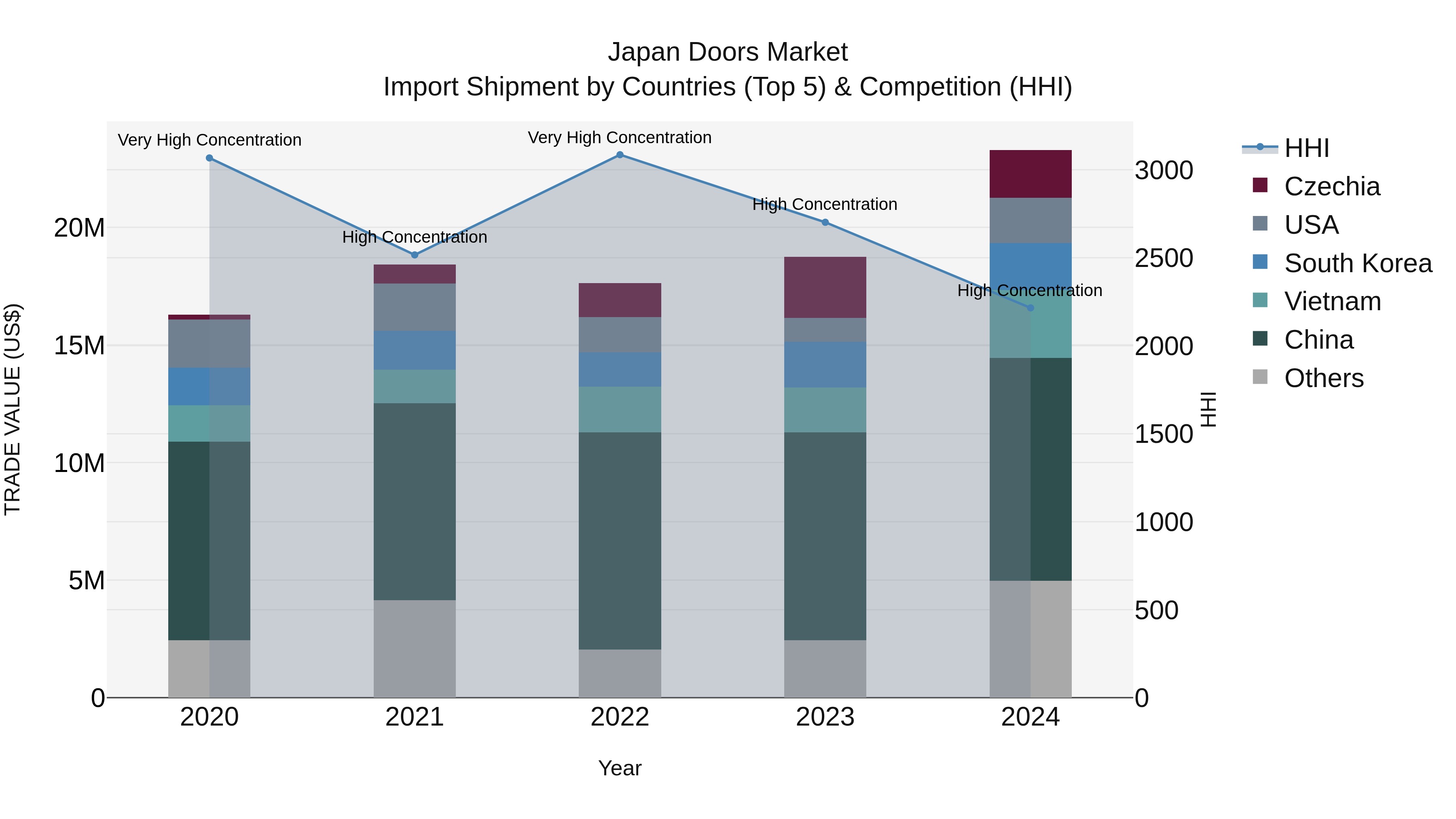 Japan Doors Market Import Shipment by Countries (Top 5) & Competition (HHI)