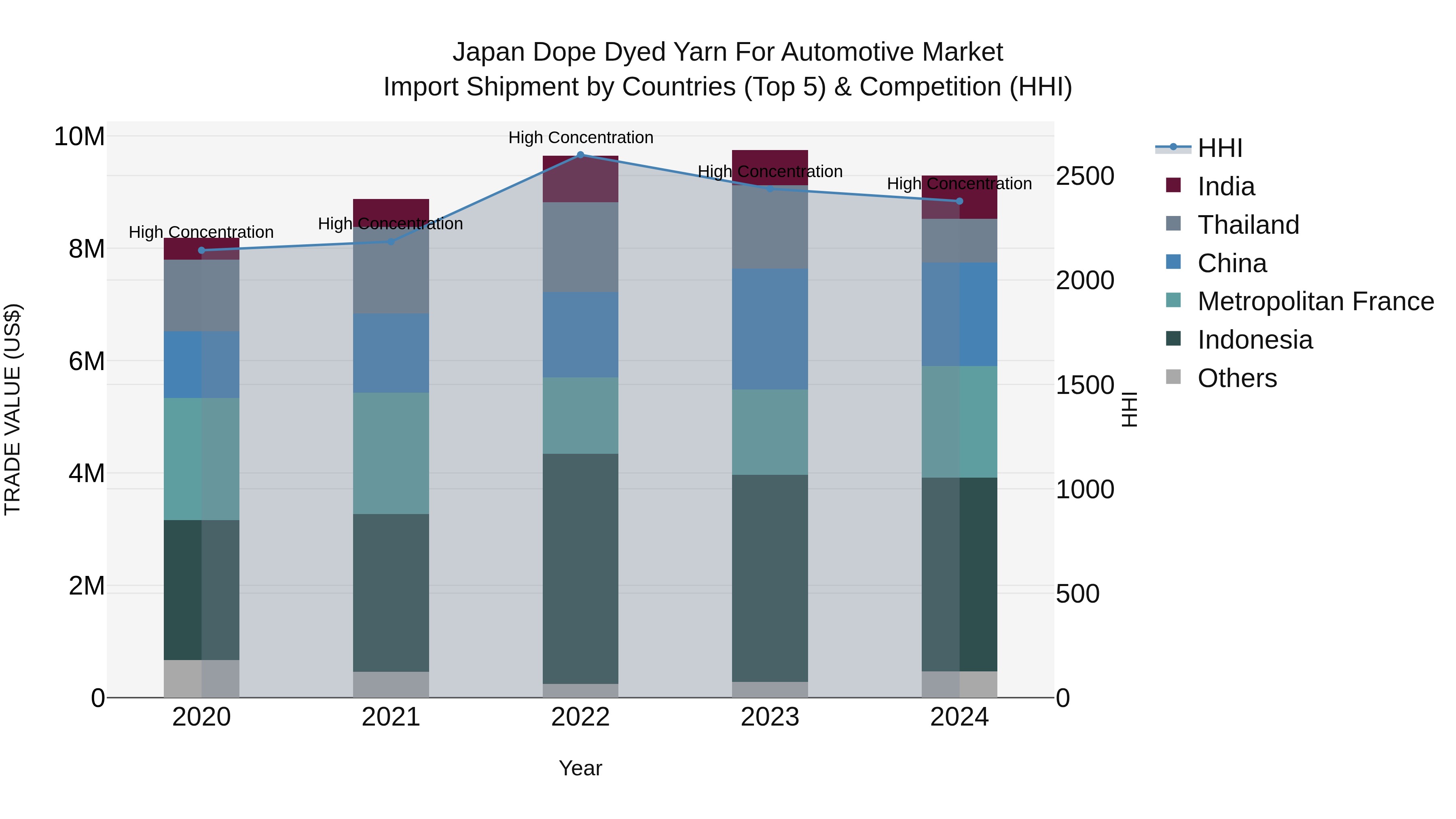 Japan Dope Dyed Yarn For Automotive Market Import Shipment by Countries (Top 5) & Competition (HHI)