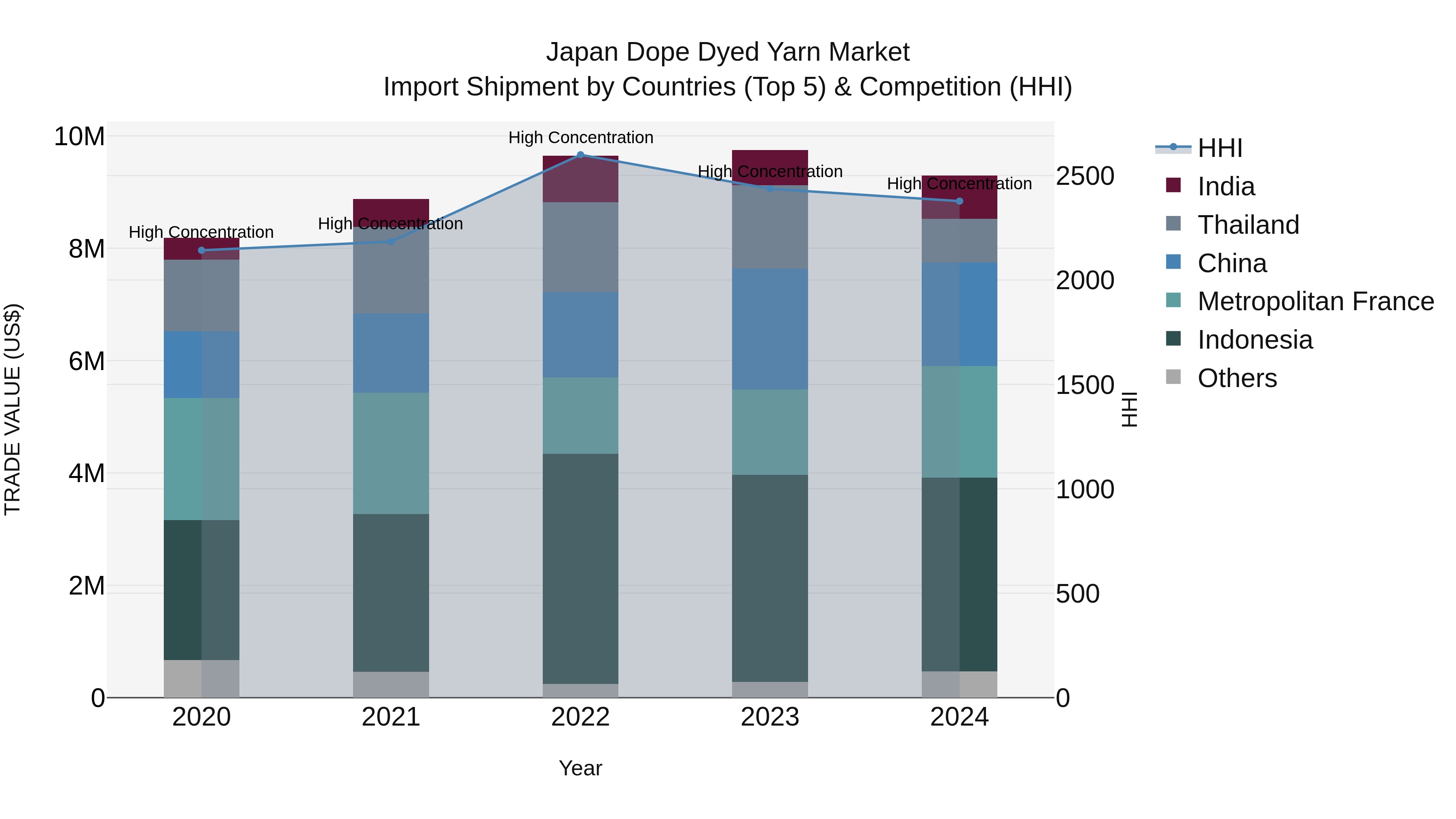 Japan Dope Dyed Yarn Market Import Shipment by Countries (Top 5) & Competition (HHI)