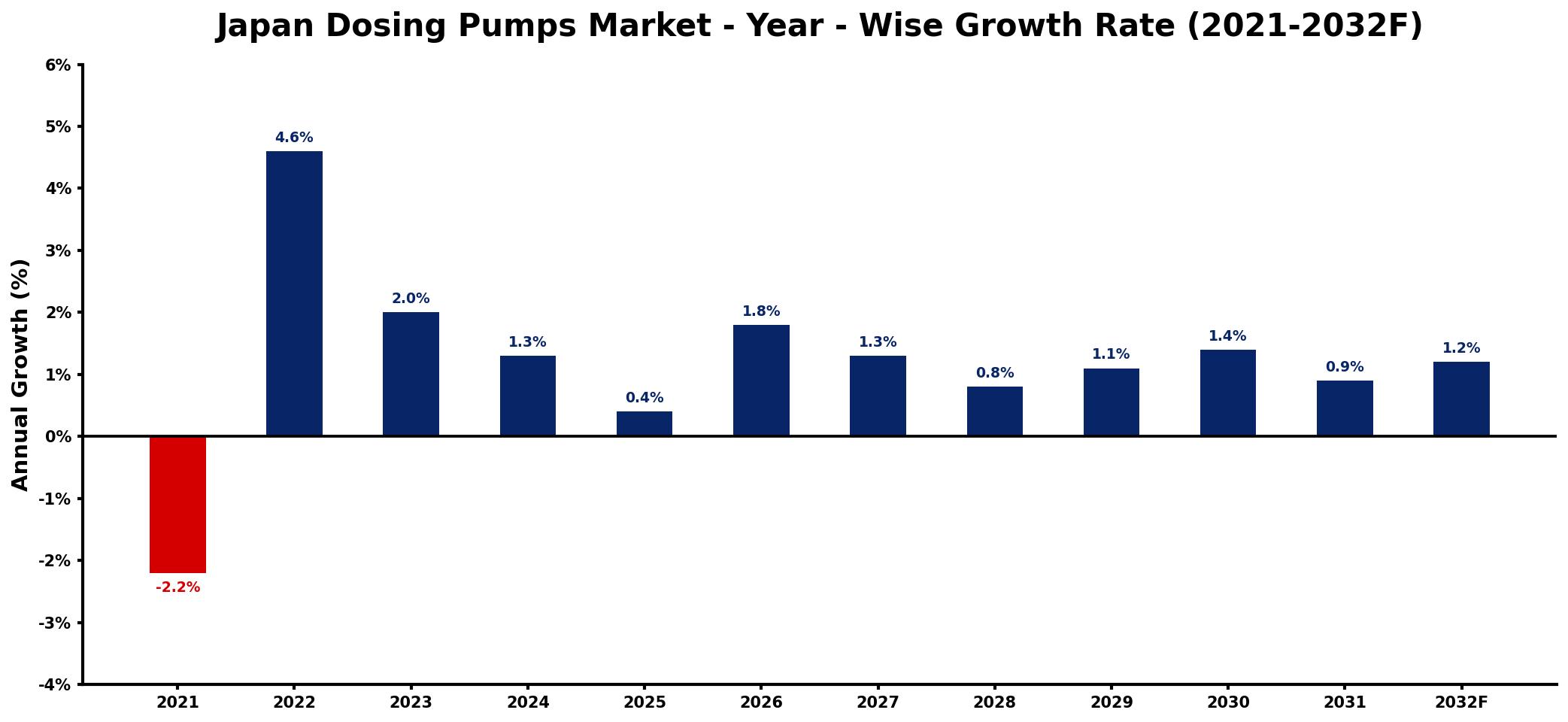 Japan Dosing Pumps Market Year-wise Growth Rate and Key Drivers