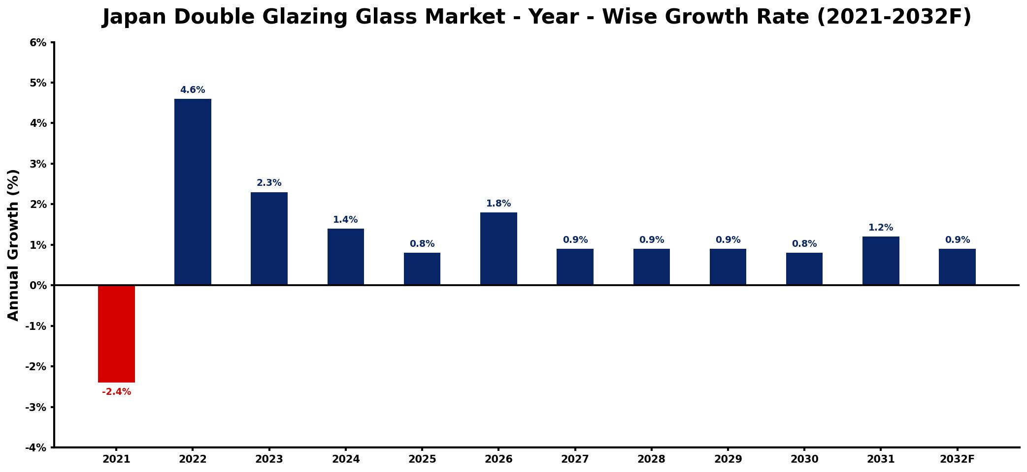 Japan Double Glazing Glass Market Year-wise Growth Rate and Key Drivers