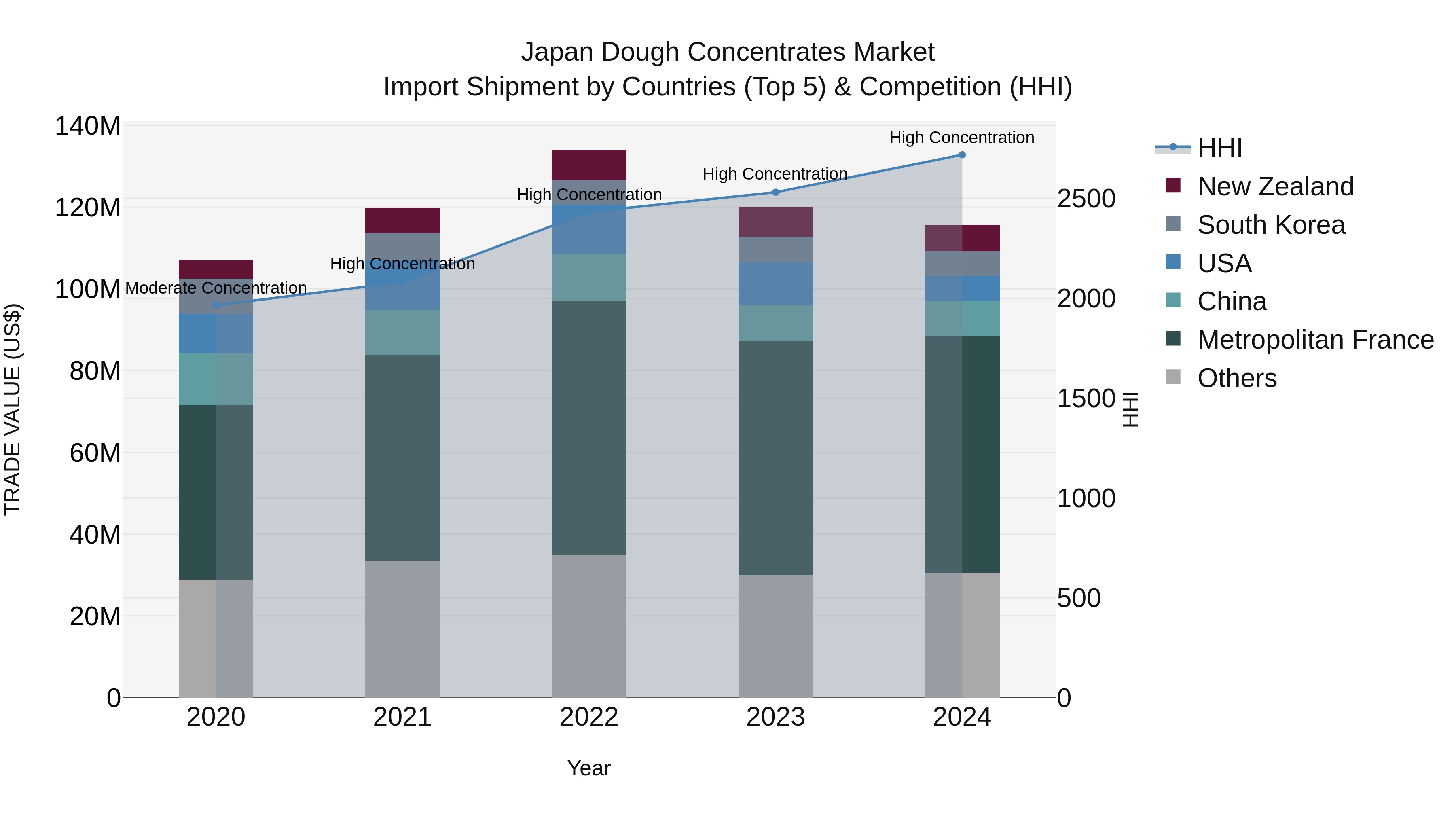 Japan Dough Concentrates Market Import Shipment by Countries (Top 5) & Competition (HHI)