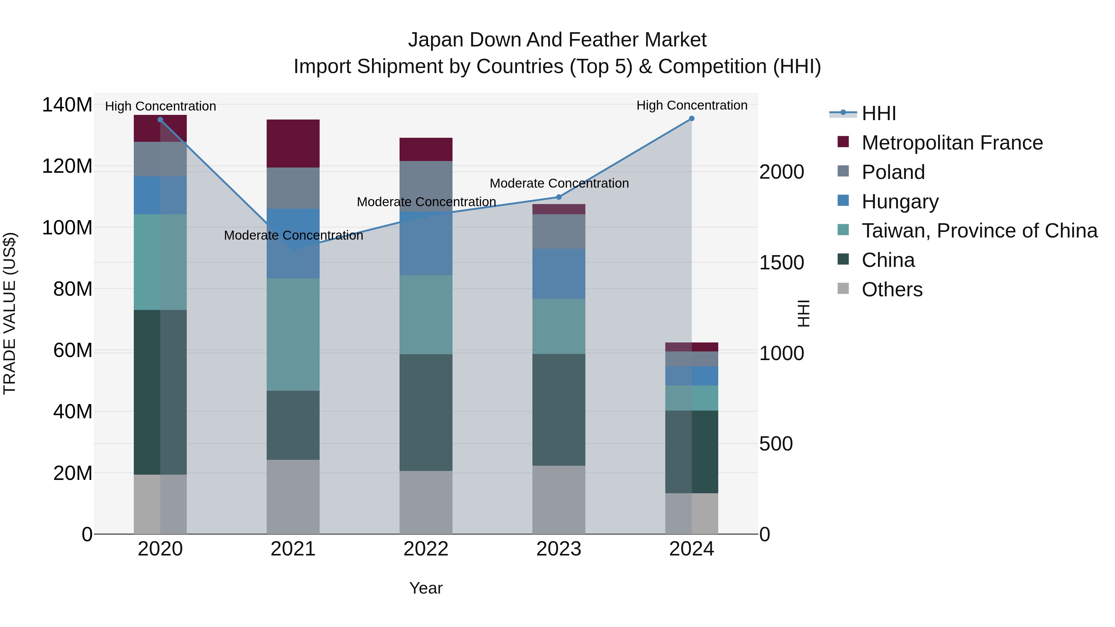 Japan Down And Feather Market Import Shipment by Countries (Top 5) & Competition (HHI)