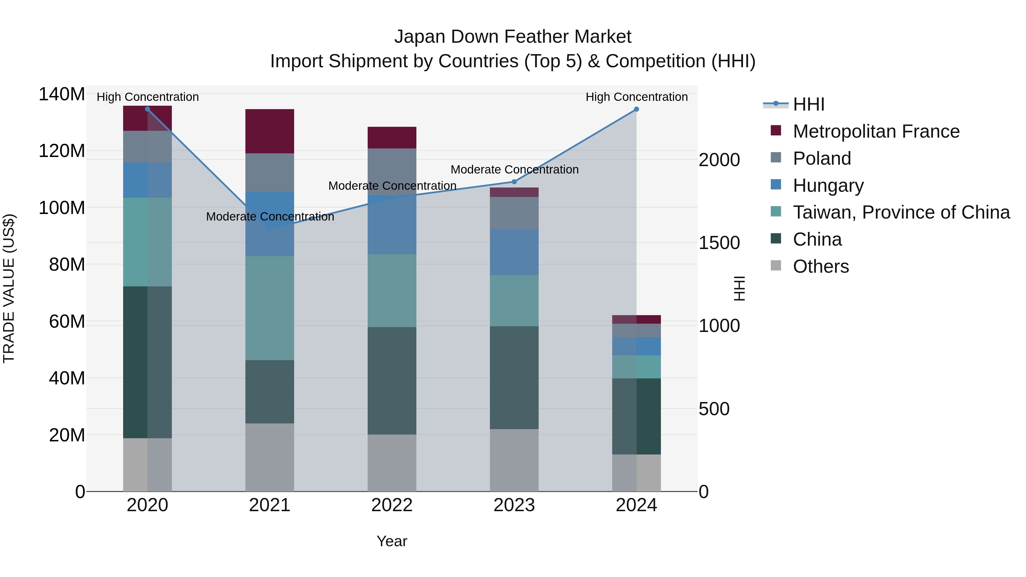 Japan Down Feather Market Import Shipment by Countries (Top 5) & Competition (HHI)