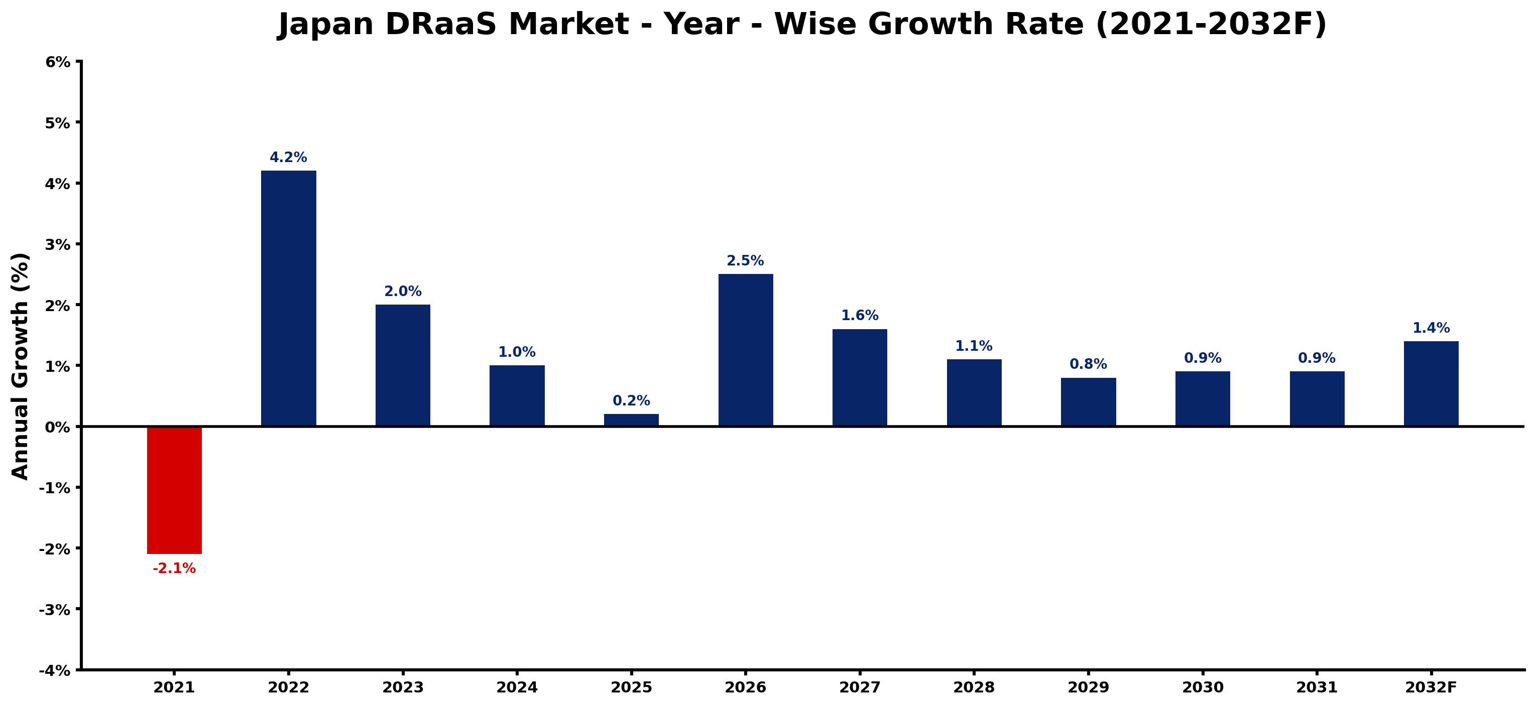 Japan DRaaS Market Year-wise Growth Rate and Key Drivers