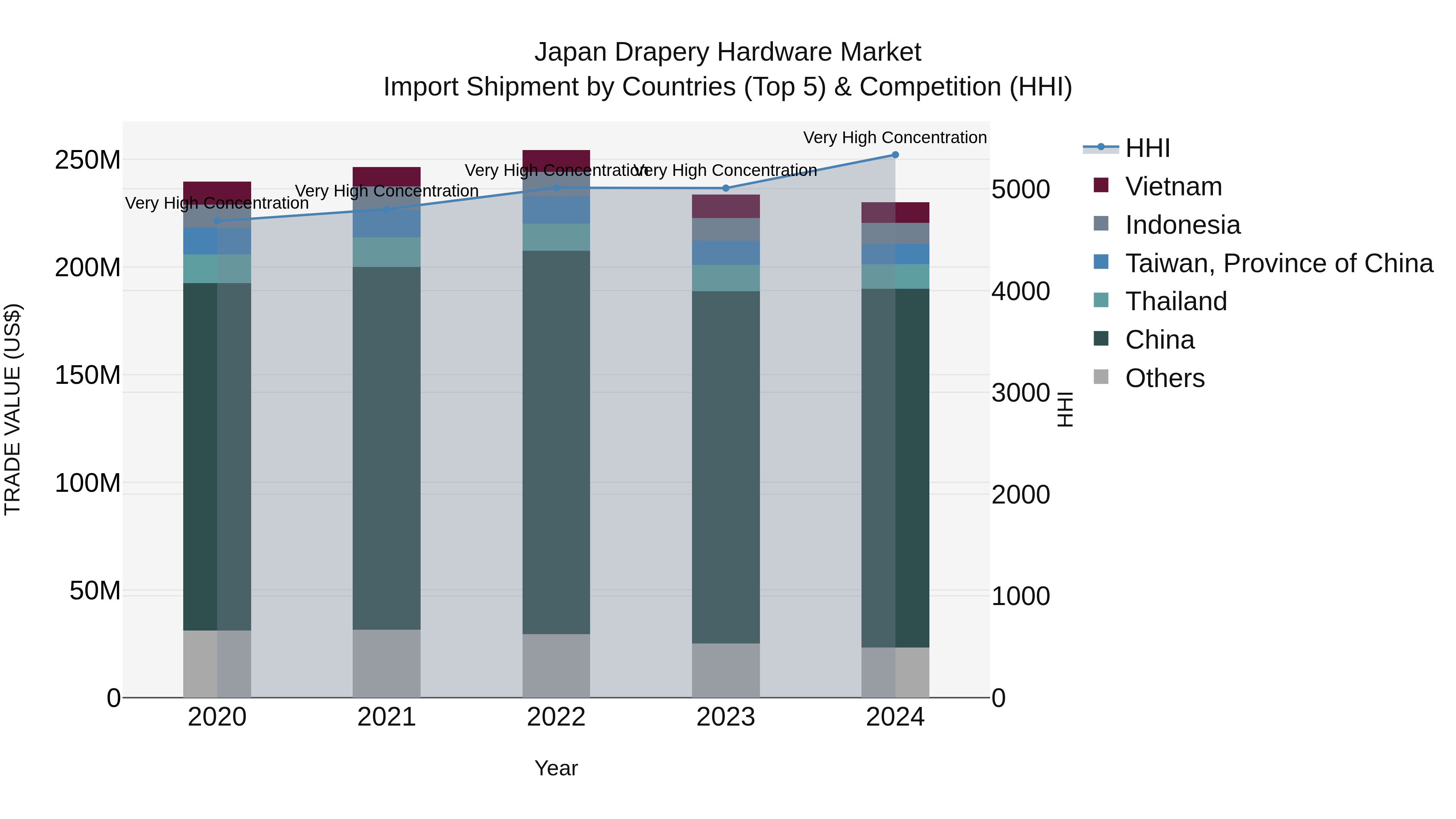 Japan Drapery Hardware Market Import Shipment by Countries (Top 5) & Competition (HHI)